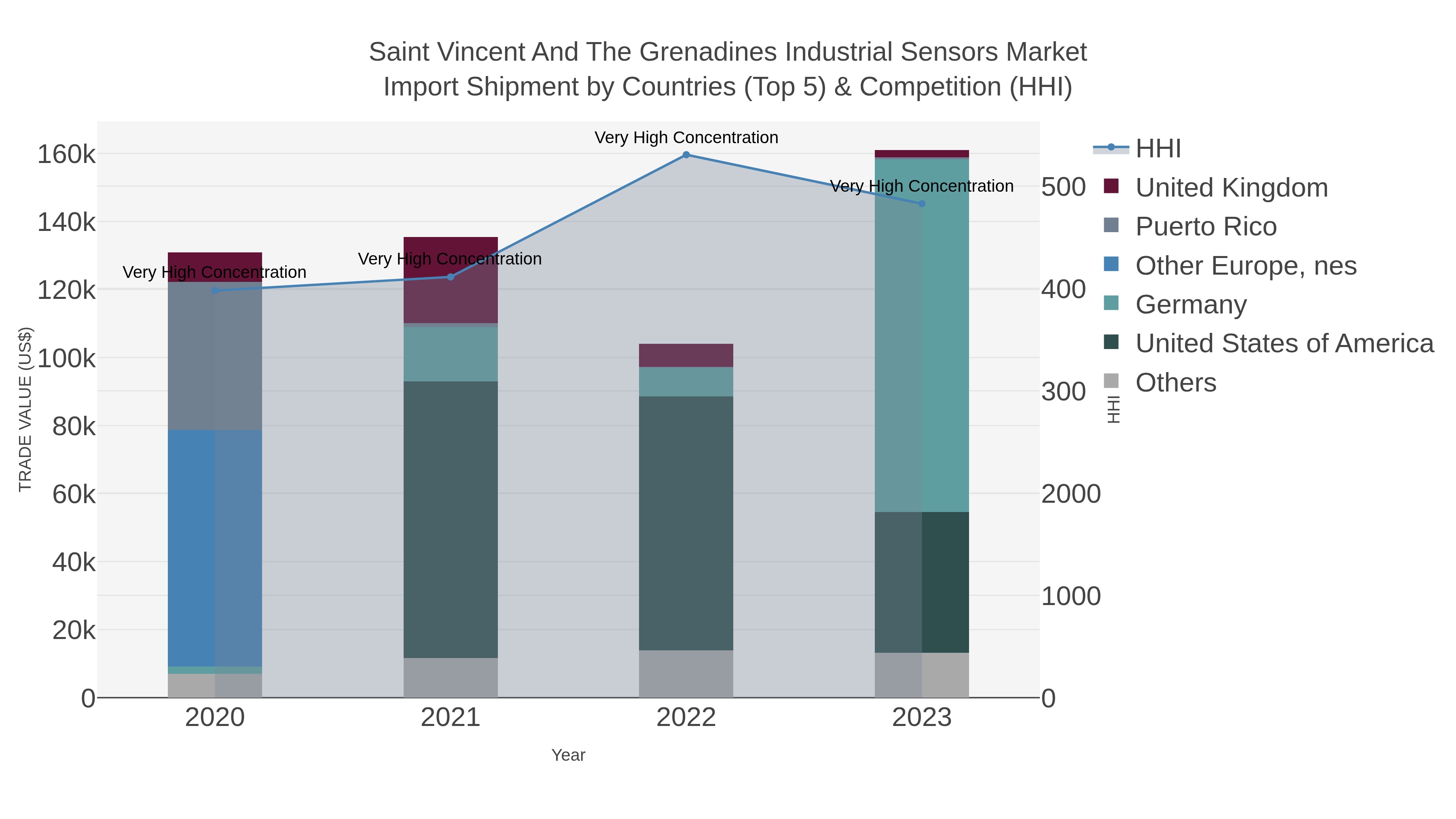 Saint Vincent And The Grenadines Industrial Sensors Market Import Shipment by Countries (Top 5) & Competition (HHI)