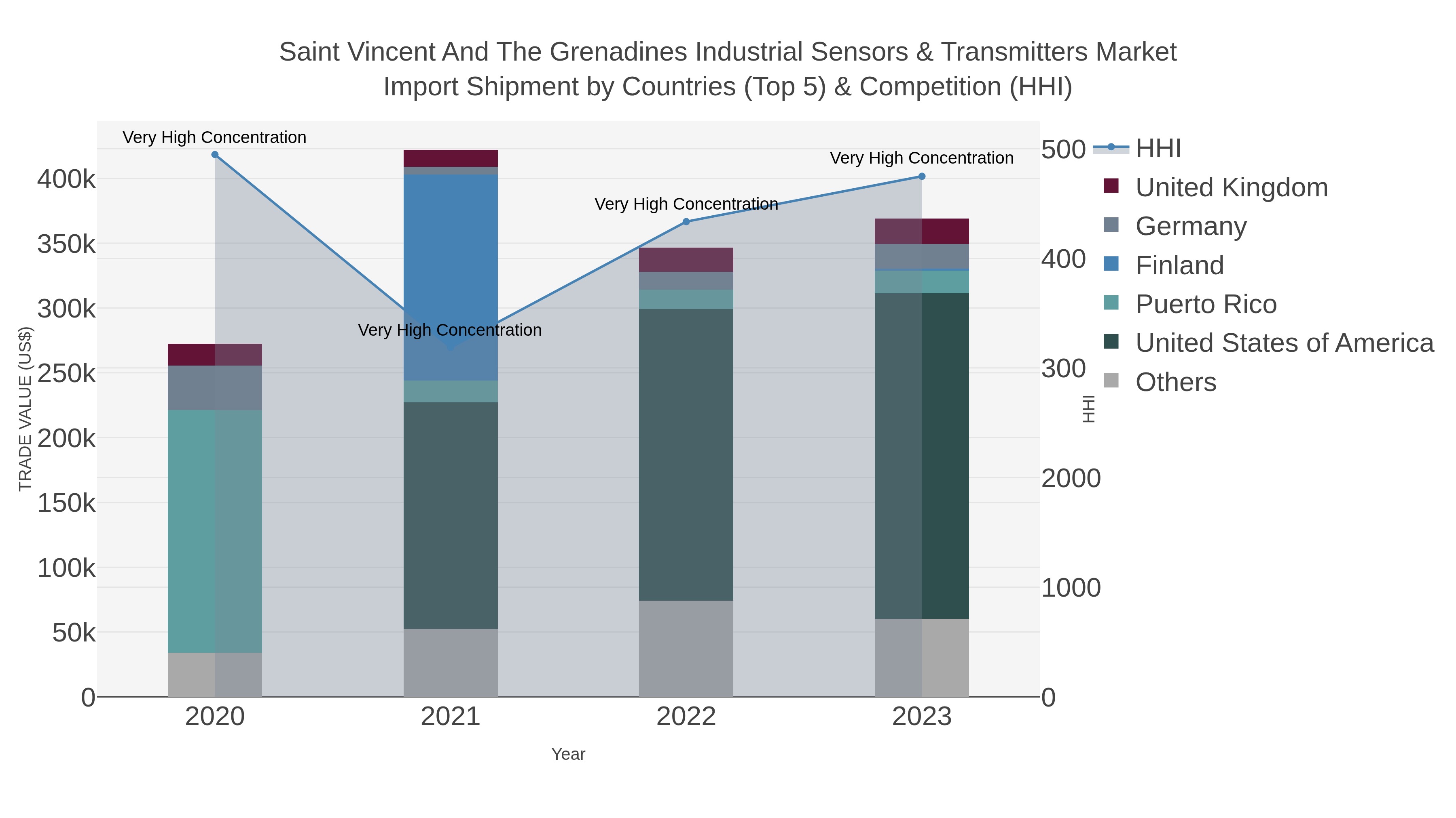 Saint Vincent And The Grenadines Industrial Sensors & Transmitters Market Import Shipment by Countries (Top 5) & Competition (HHI)