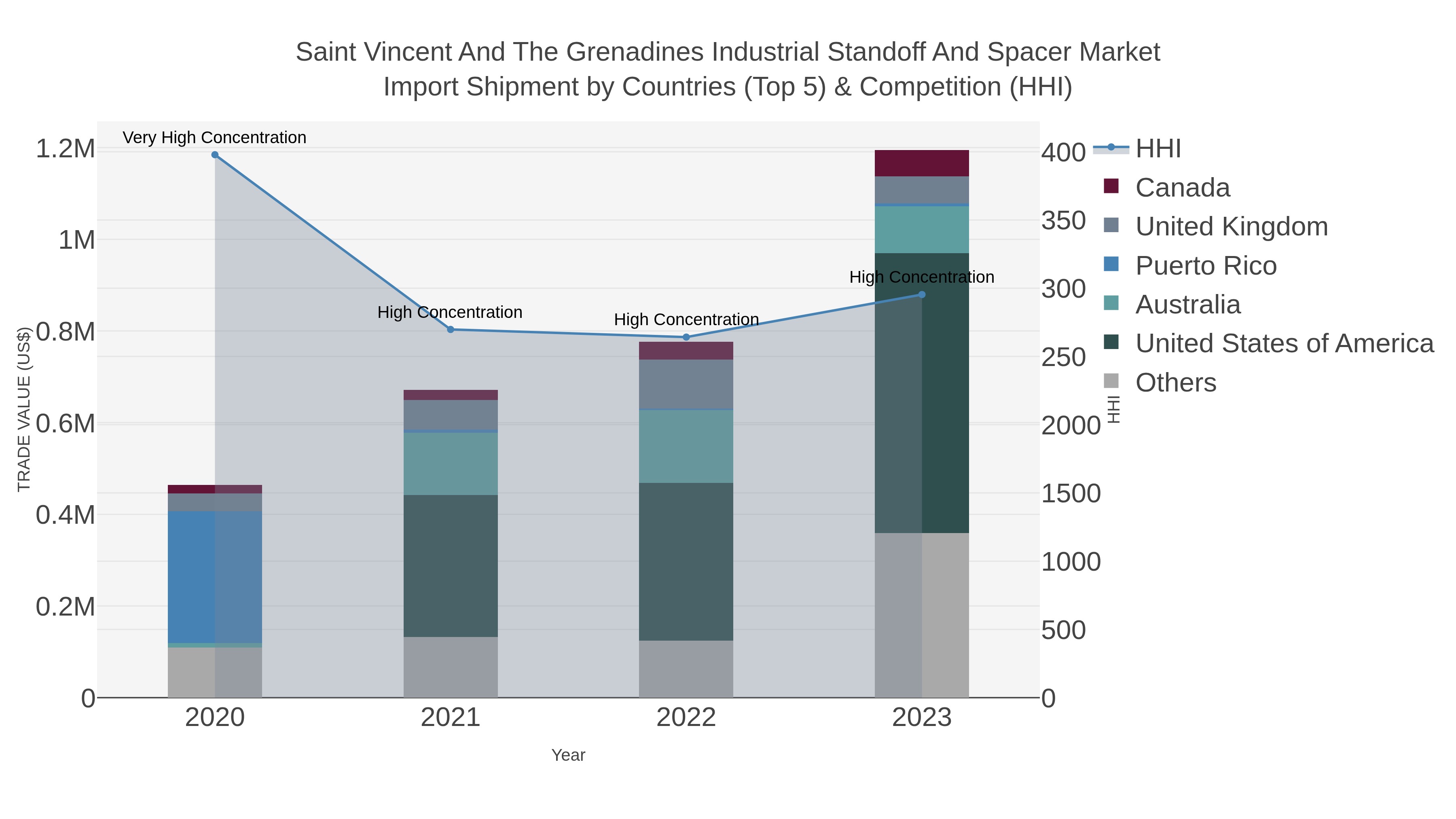 Saint Vincent And The Grenadines Industrial Standoff And Spacer Market Import Shipment by Countries (Top 5) & Competition (HHI)