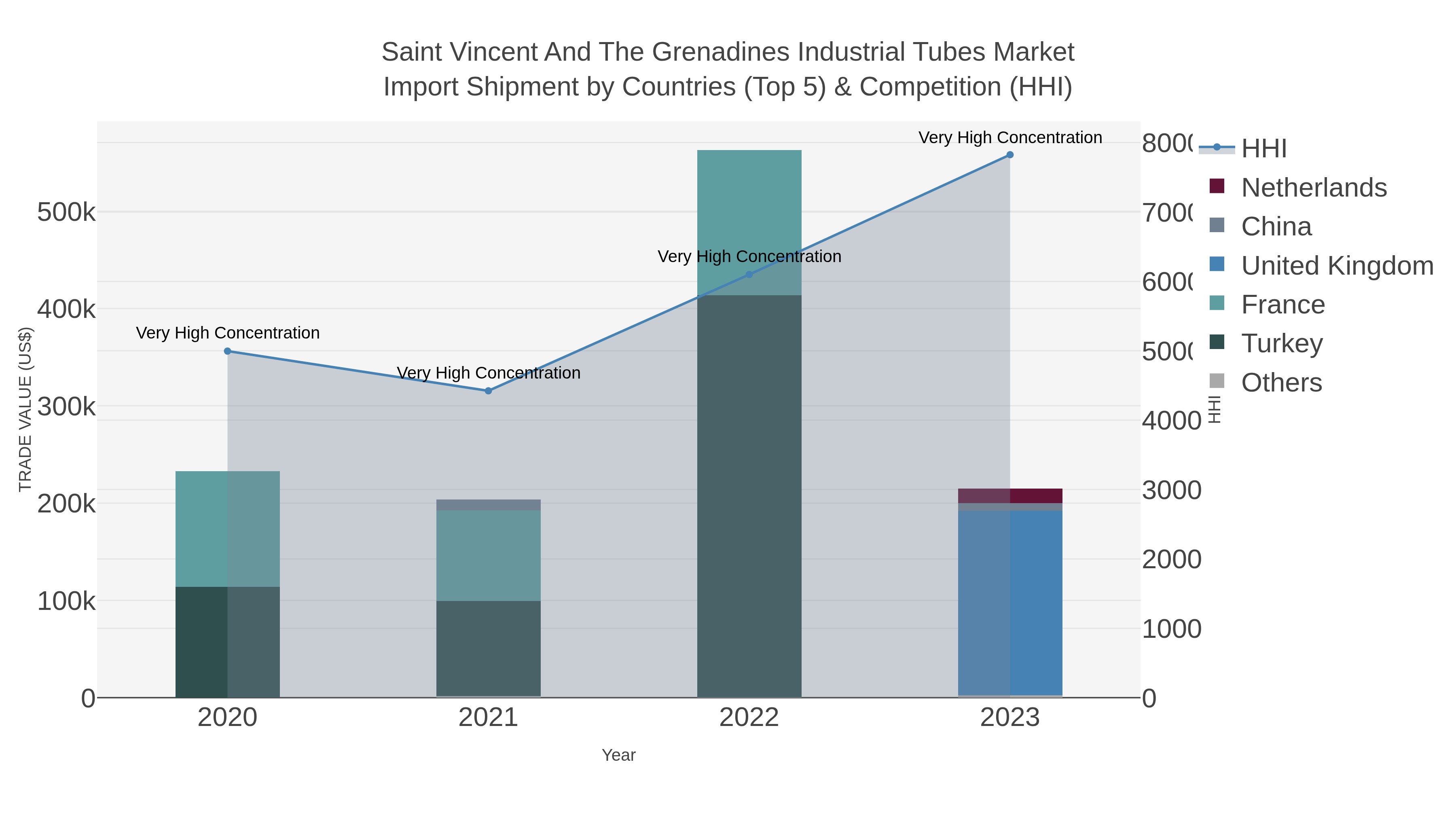 Saint Vincent And The Grenadines Industrial Tubes Market Import Shipment by Countries (Top 5) & Competition (HHI)