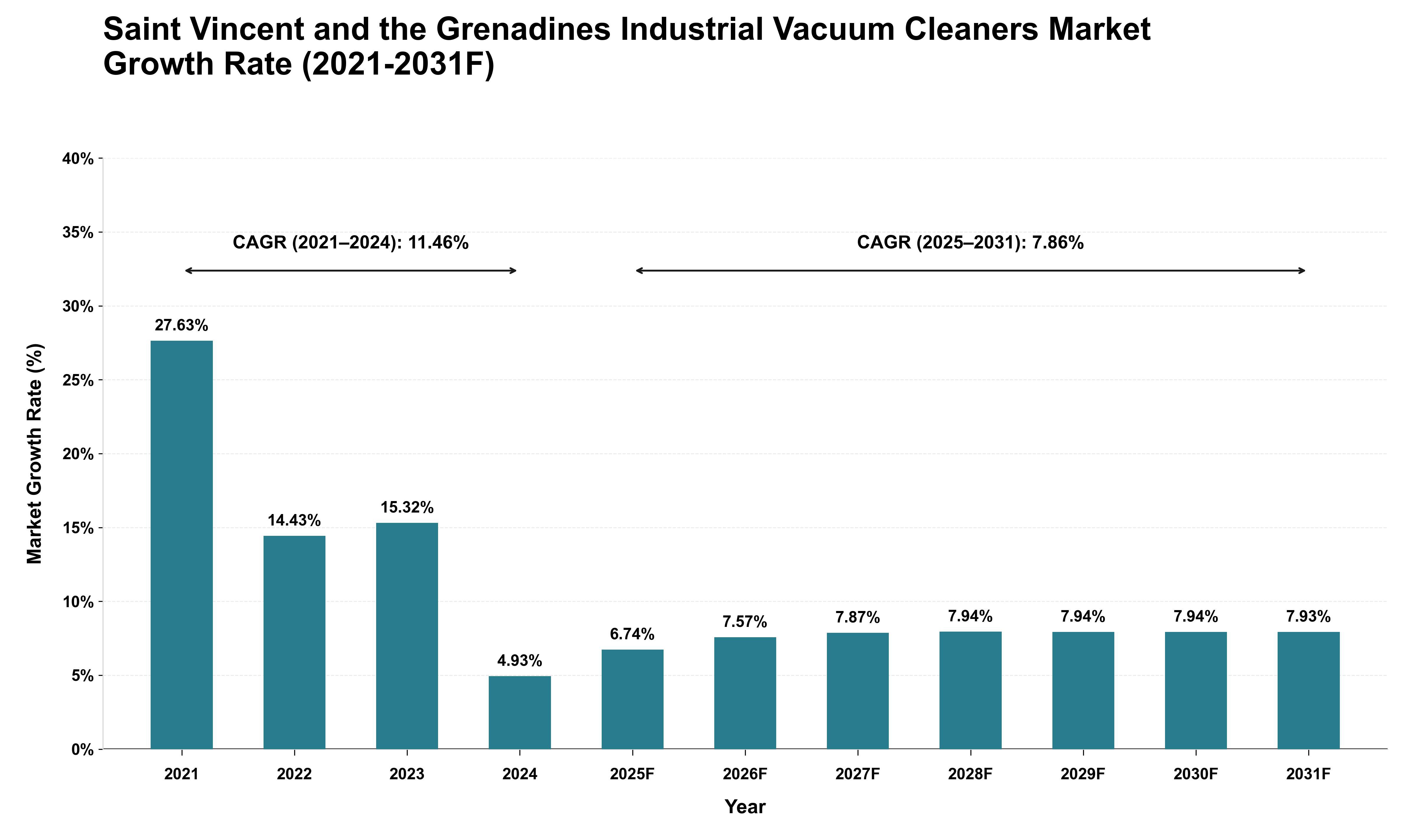 Saint Vincent and the Grenadines Industrial Vacuum Cleaners Market Growth Rate Analysis (2021 - 2031)