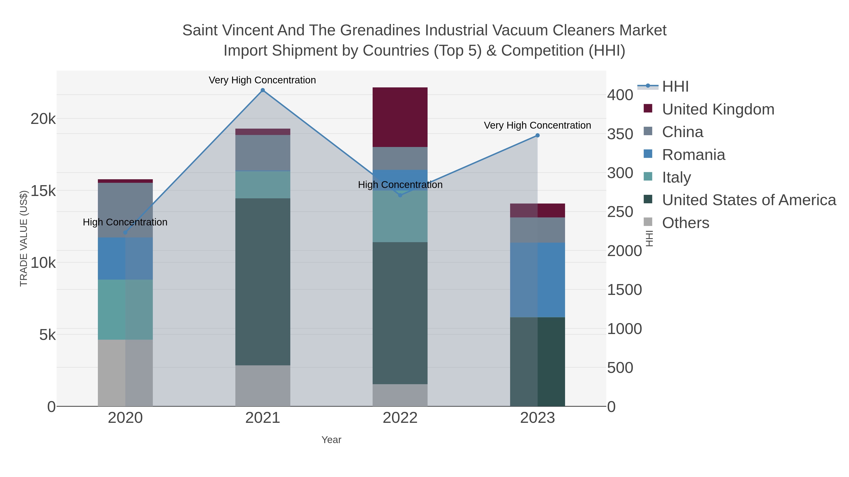 Saint Vincent And The Grenadines Industrial Vacuum Cleaners Market Import Shipment by Countries (Top 5) & Competition (HHI)