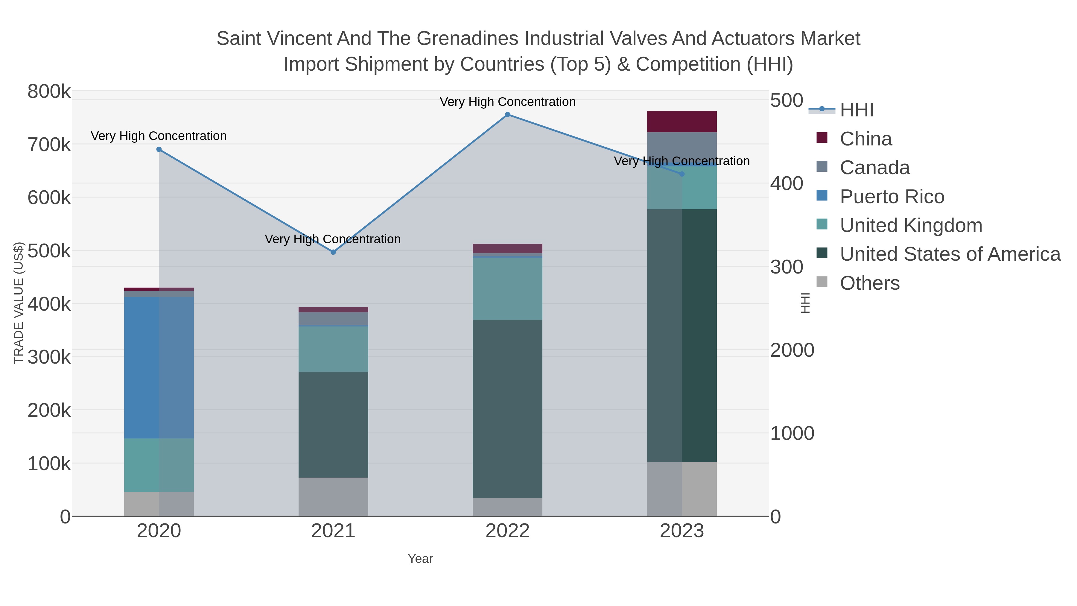 Saint Vincent And The Grenadines Industrial Valves And Actuators Market Import Shipment by Countries (Top 5) & Competition (HHI)
