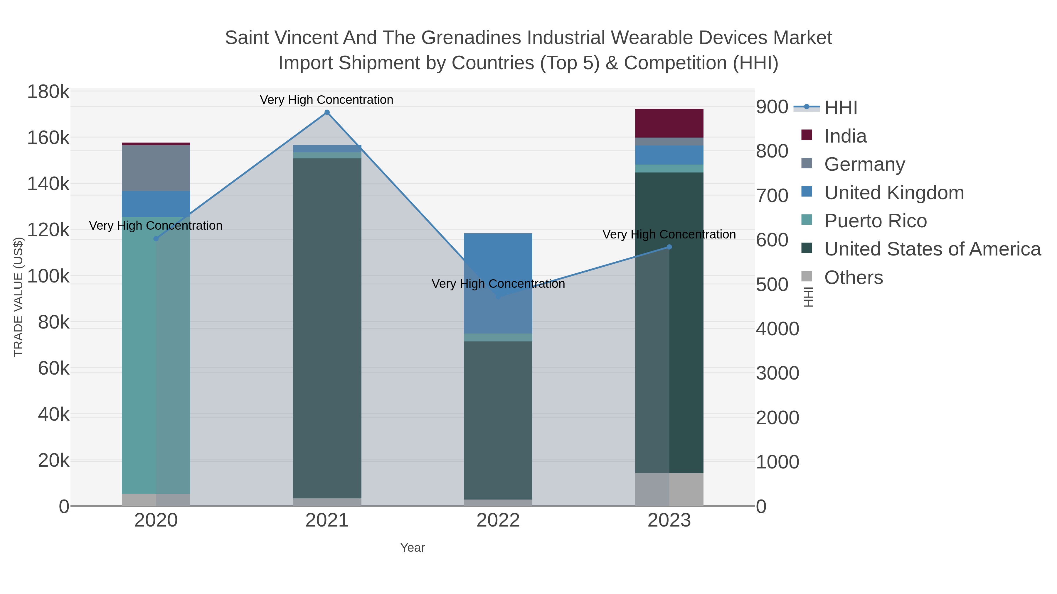 Saint Vincent And The Grenadines Industrial Wearable Devices Market Import Shipment by Countries (Top 5) & Competition (HHI)