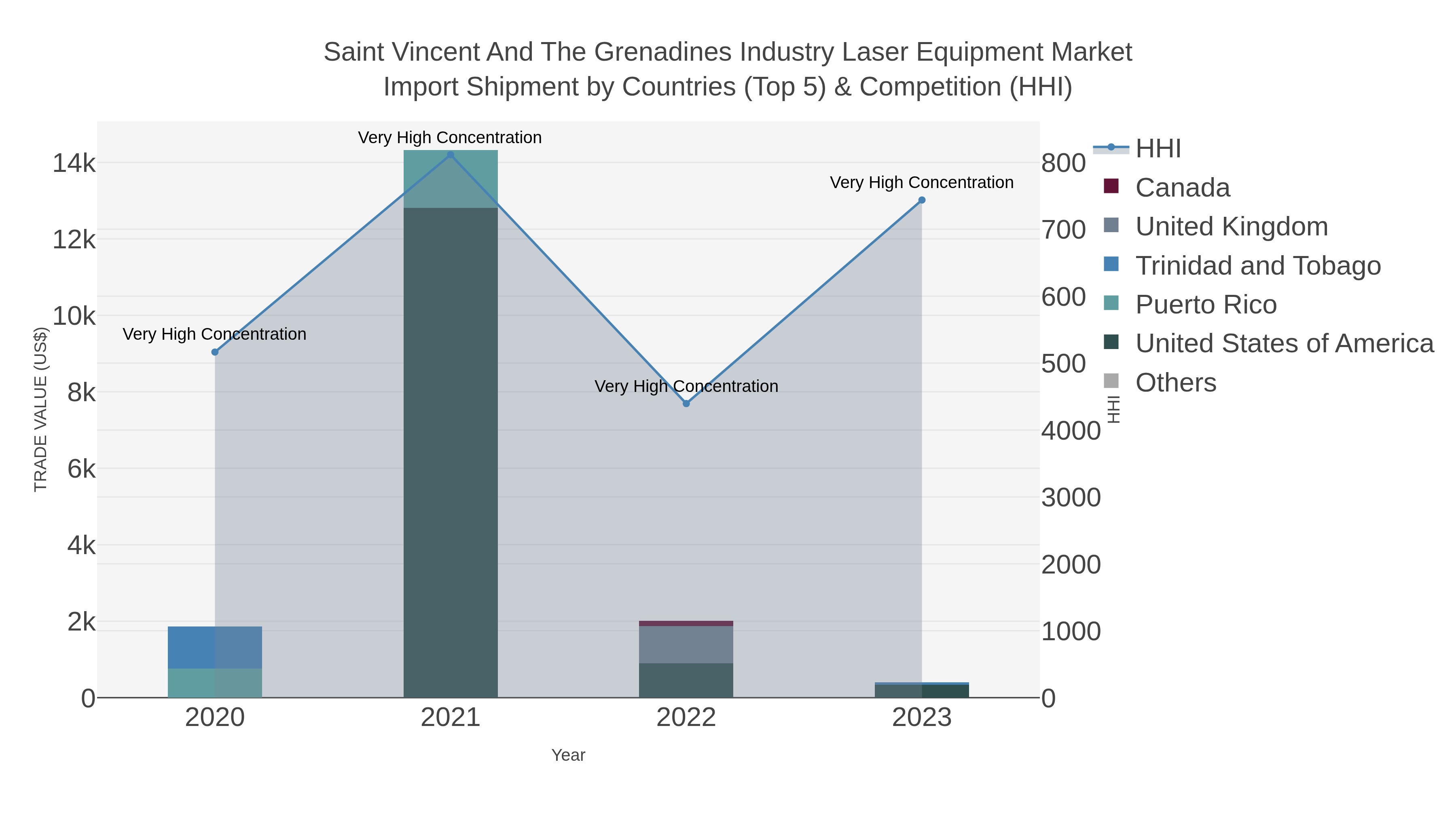 Saint Vincent And The Grenadines Industry Laser Equipment Market Import Shipment by Countries (Top 5) & Competition (HHI)