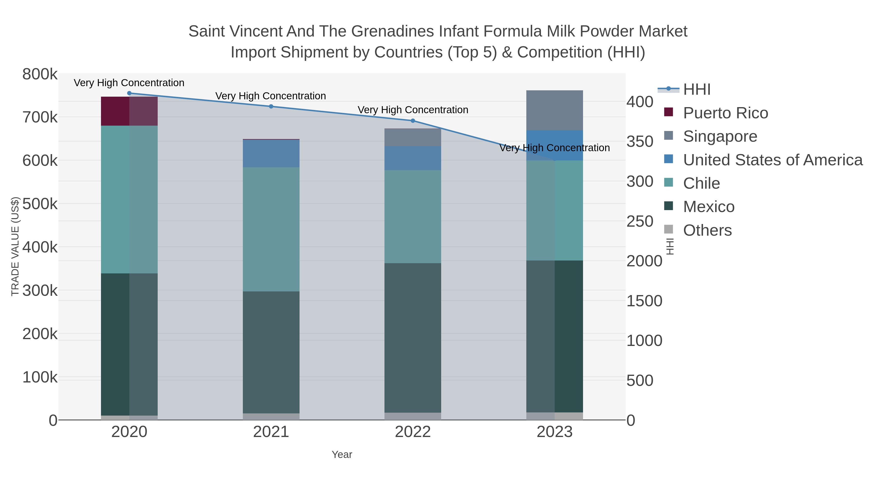 Saint Vincent And The Grenadines Infant Formula Milk Powder Market Import Shipment by Countries (Top 5) & Competition (HHI)