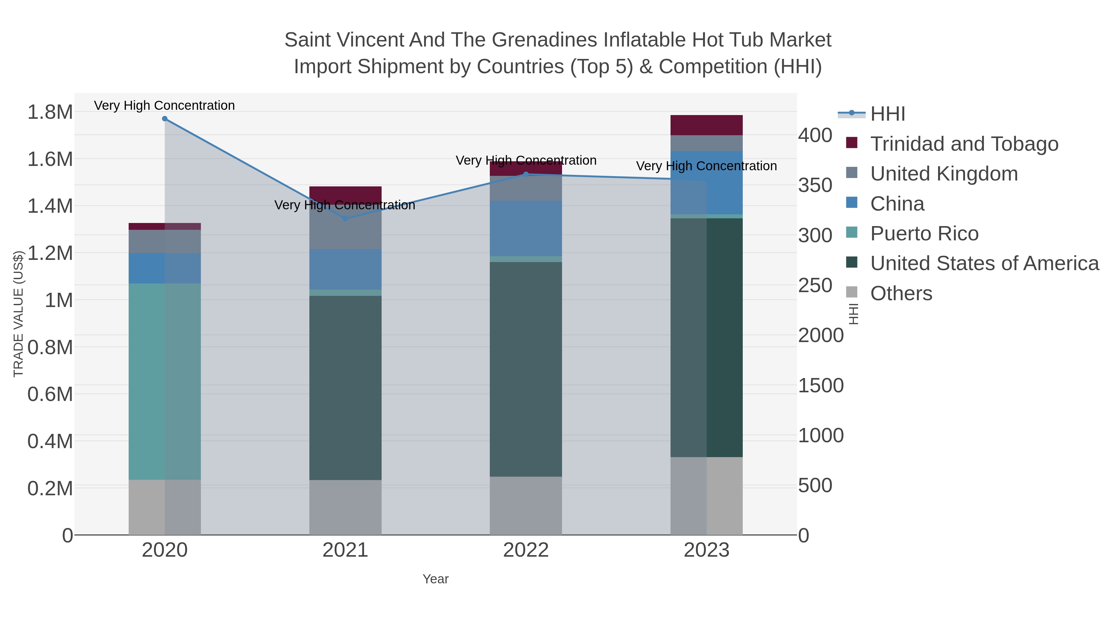 Saint Vincent And The Grenadines Inflatable Hot Tub Market Import Shipment by Countries (Top 5) & Competition (HHI)