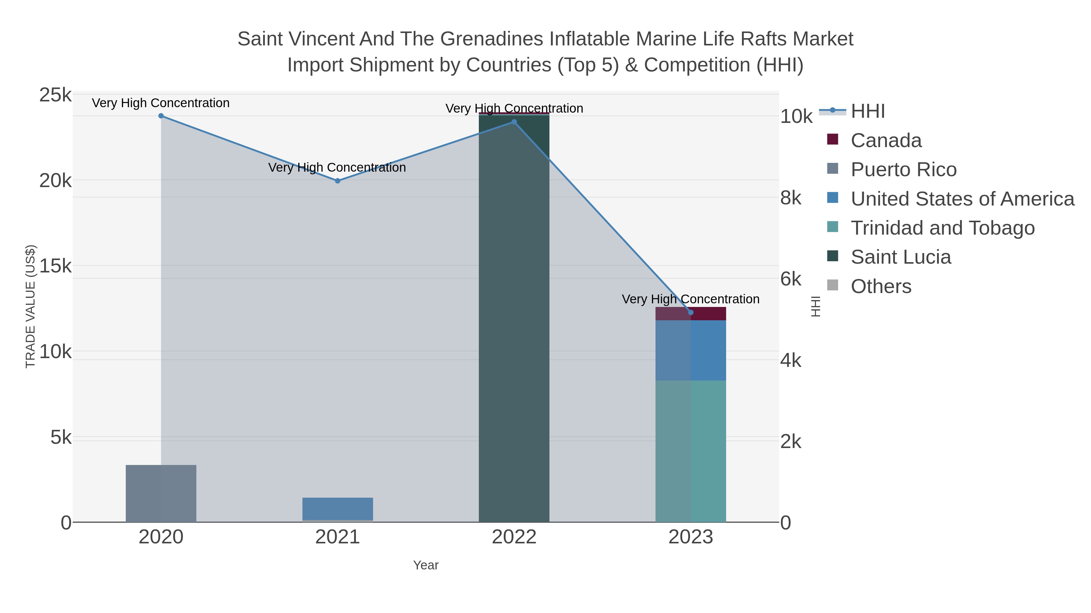 Saint Vincent And The Grenadines Inflatable Marine Life Rafts Market Import Shipment by Countries (Top 5) & Competition (HHI)
