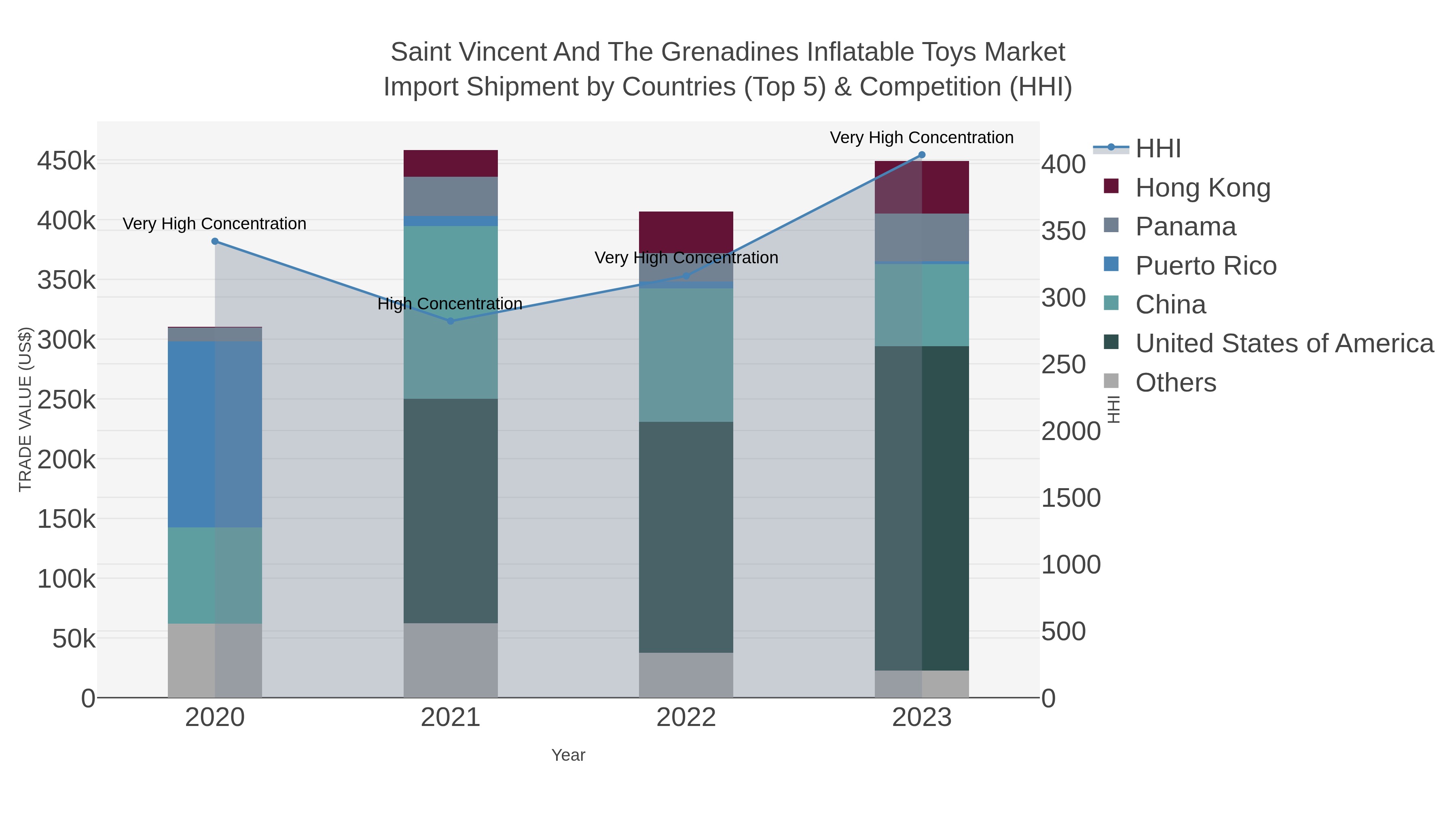 Saint Vincent And The Grenadines Inflatable Toys Market Import Shipment by Countries (Top 5) & Competition (HHI)
