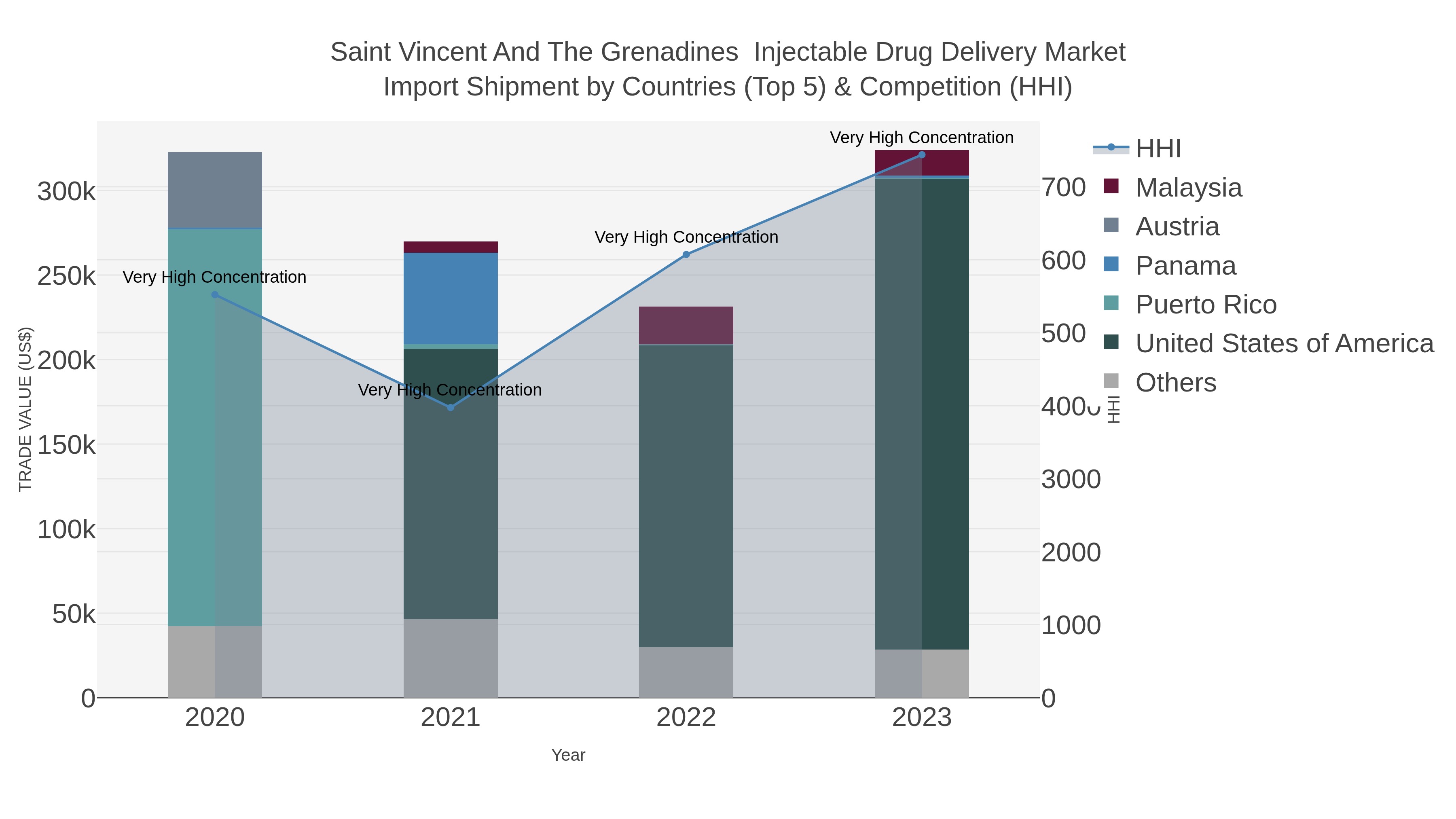 Saint Vincent And The Grenadines Injectable Drug Delivery Market Import Shipment by Countries (Top 5) & Competition (HHI)