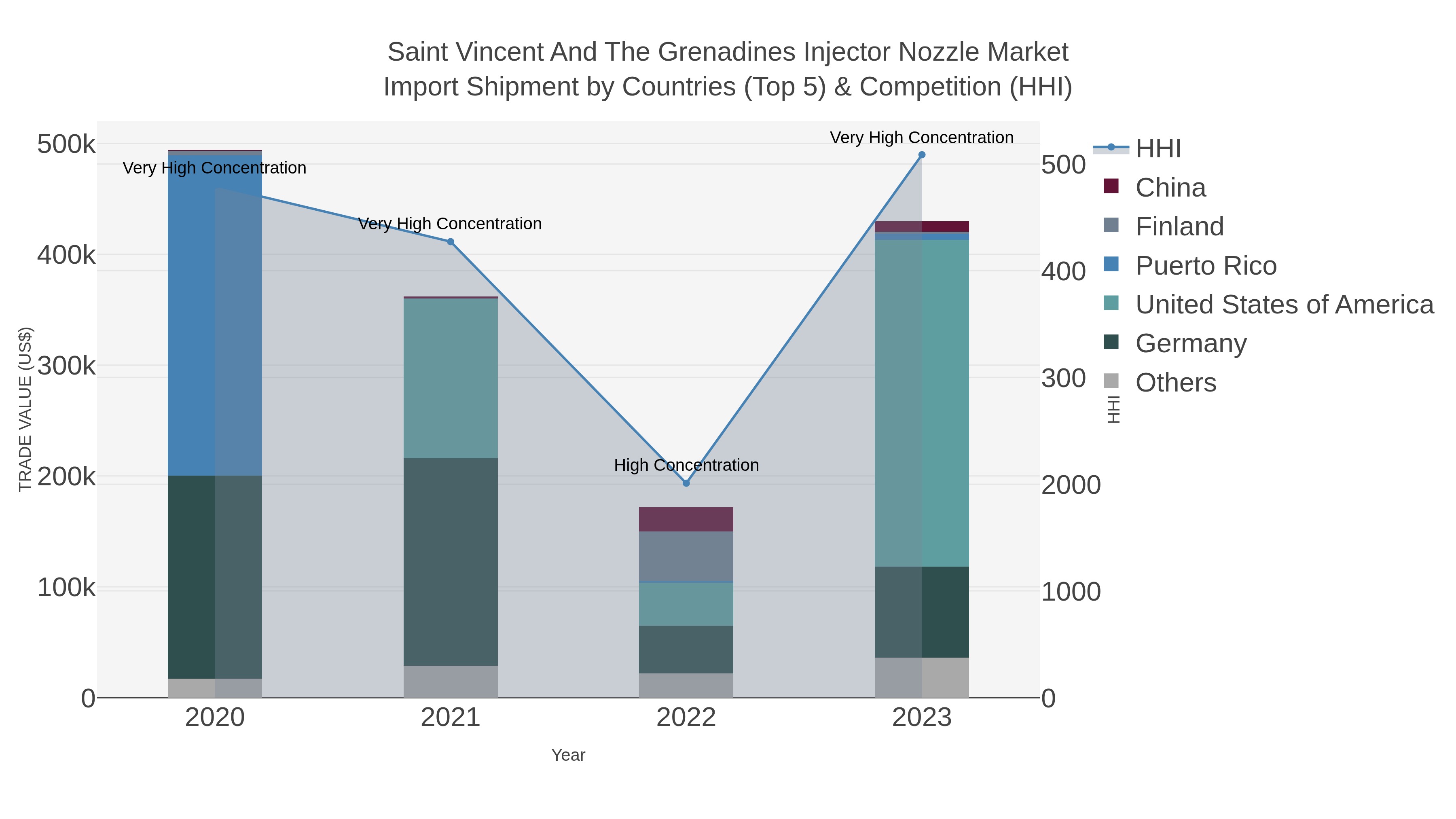 Saint Vincent And The Grenadines Injector Nozzle Market Import Shipment by Countries (Top 5) & Competition (HHI)