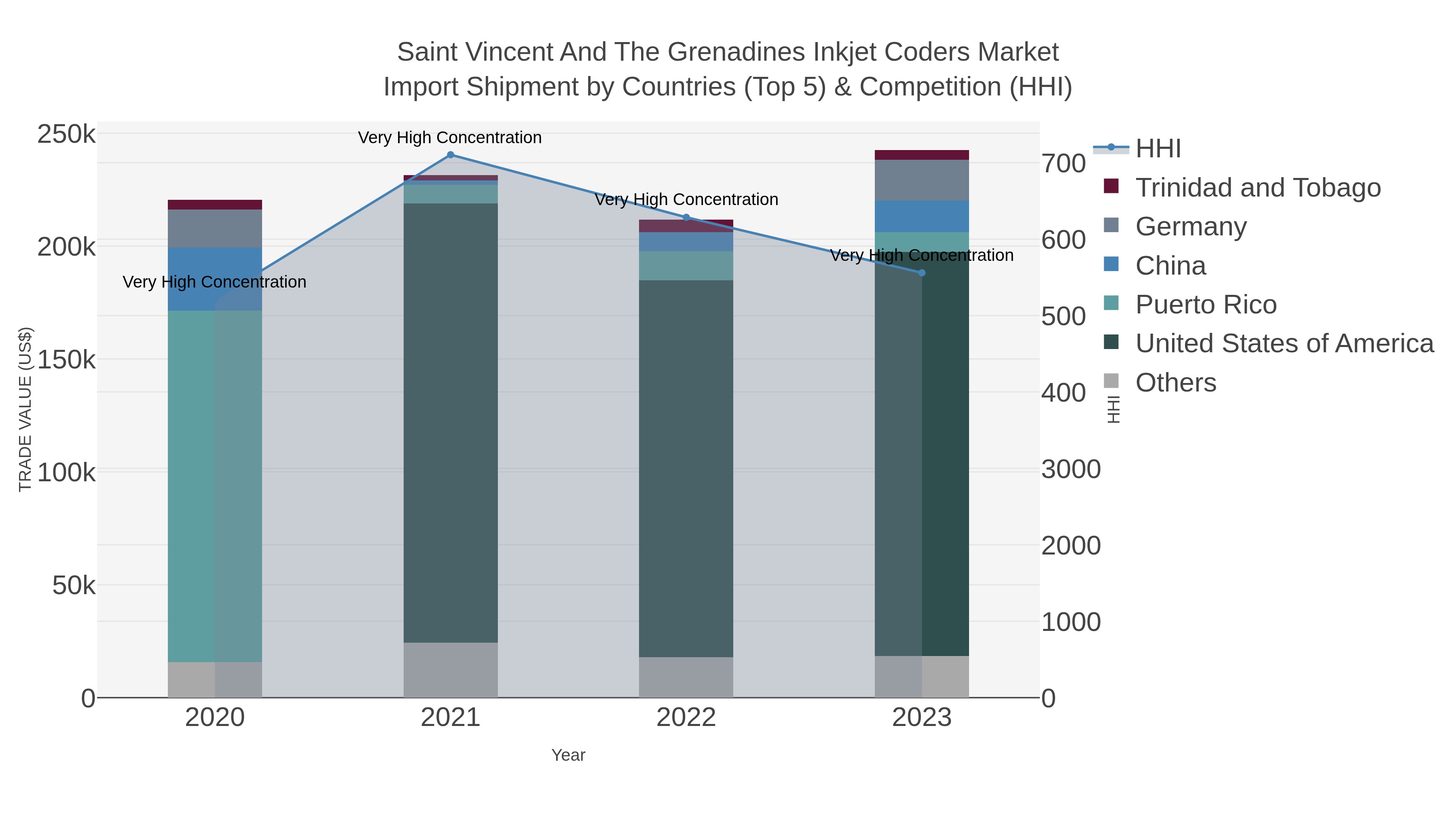 Saint Vincent And The Grenadines Inkjet Coders Market Import Shipment by Countries (Top 5) & Competition (HHI)