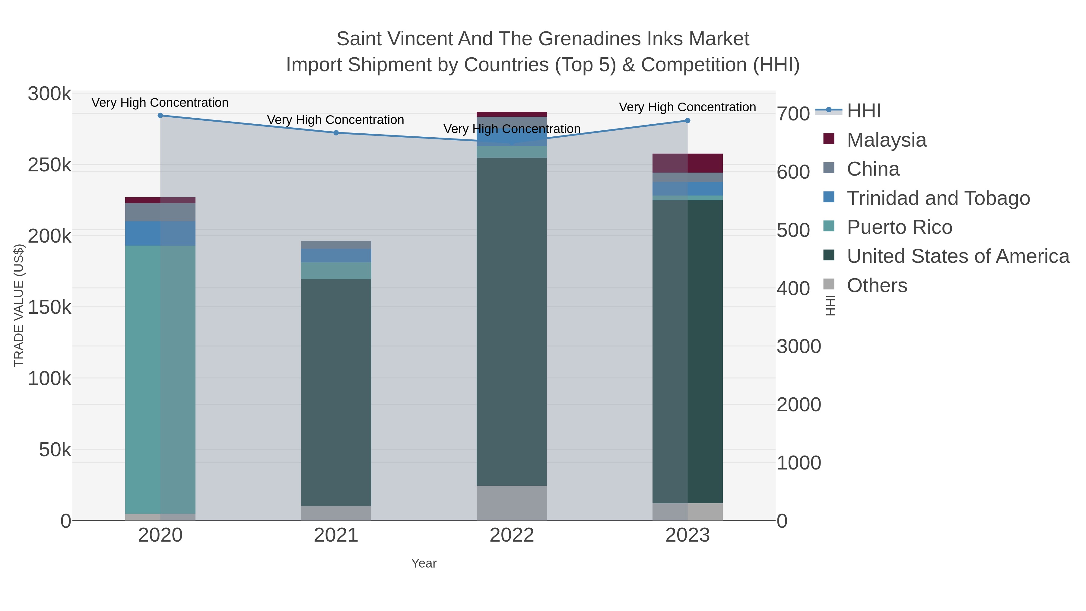 Saint Vincent And The Grenadines Inks Market Import Shipment by Countries (Top 5) & Competition (HHI)