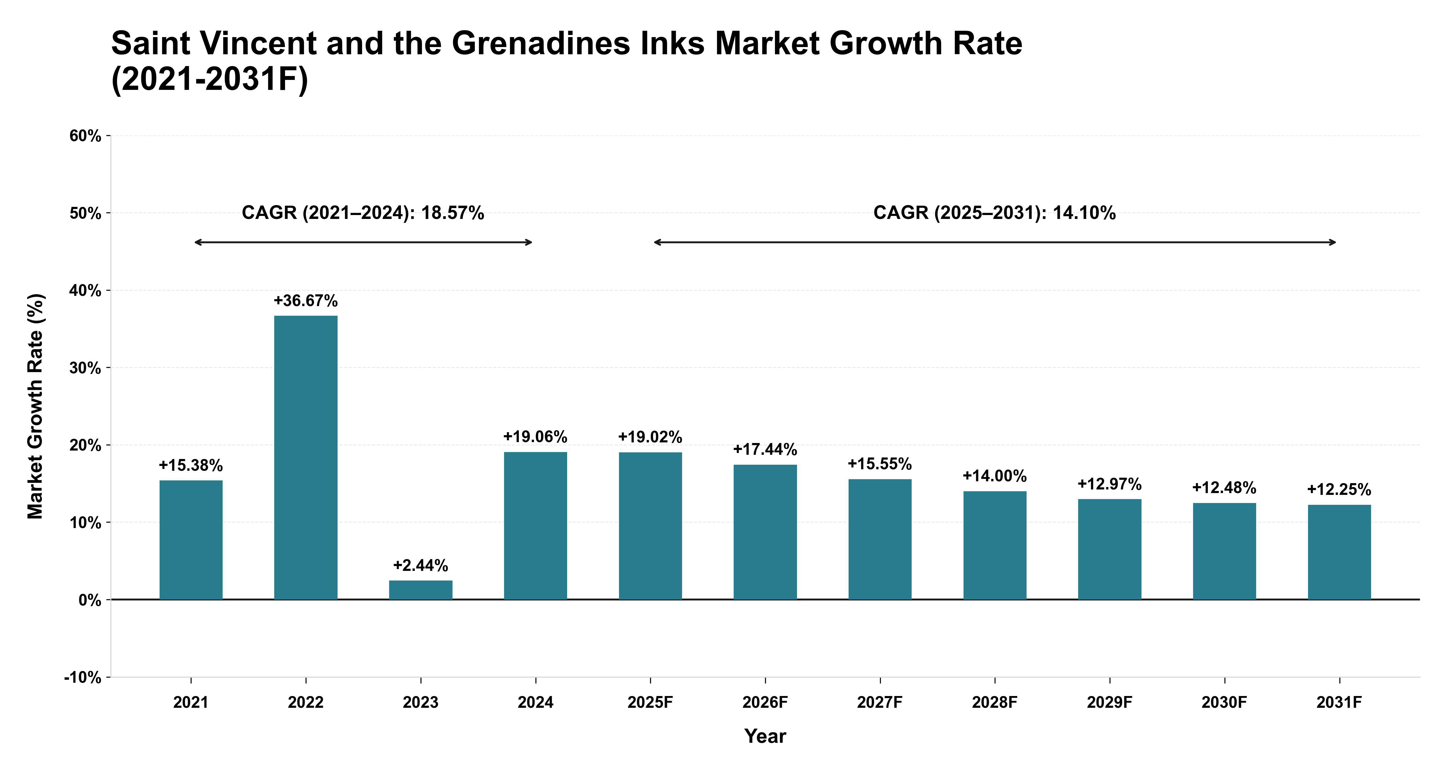 Saint Vincent and the Grenadines Inks Market Year-wise Growth Rate (2021-2031F)