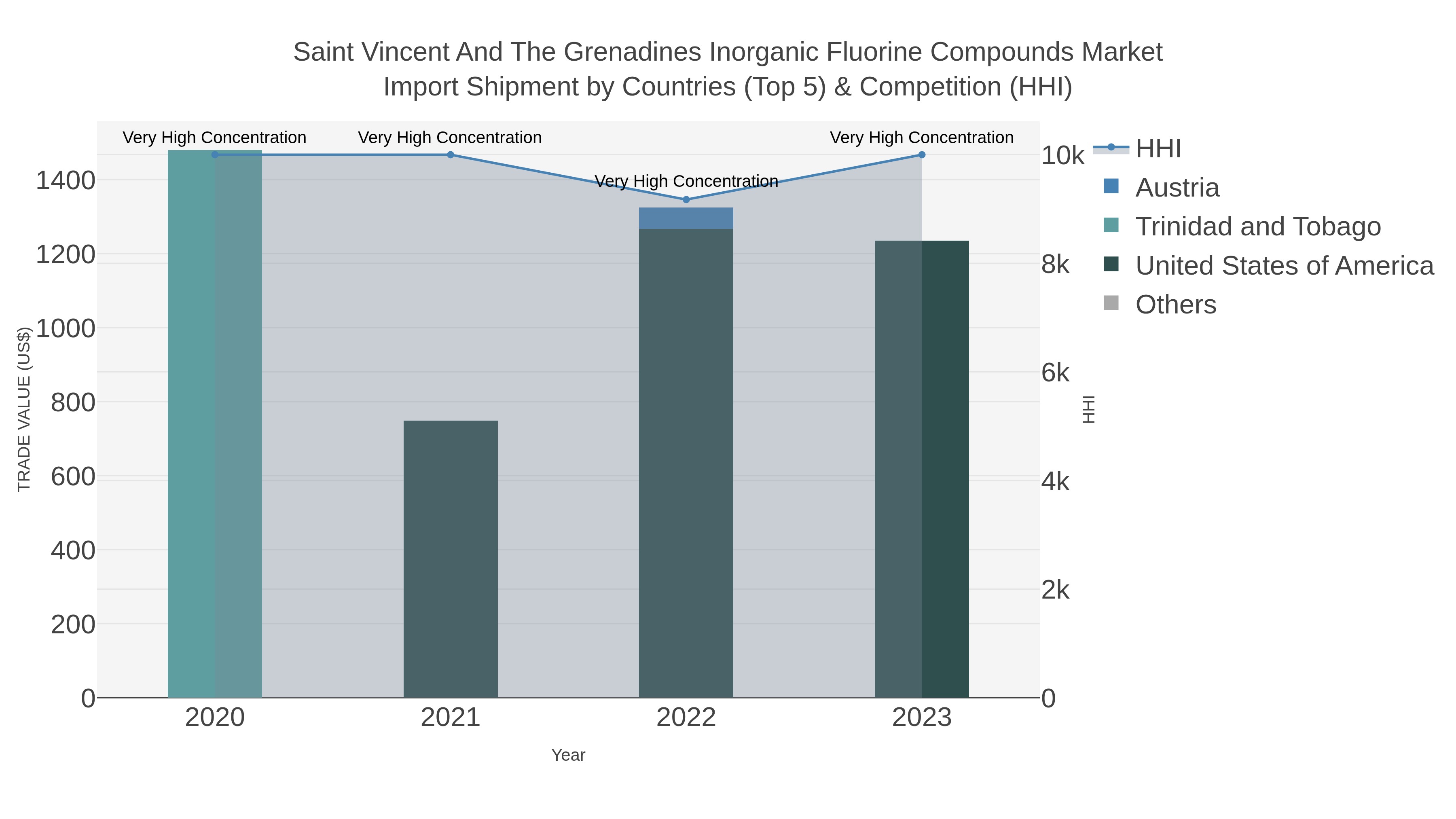 Saint Vincent And The Grenadines Inorganic Fluorine Compounds Market Import Shipment by Countries (Top 5) & Competition (HHI)