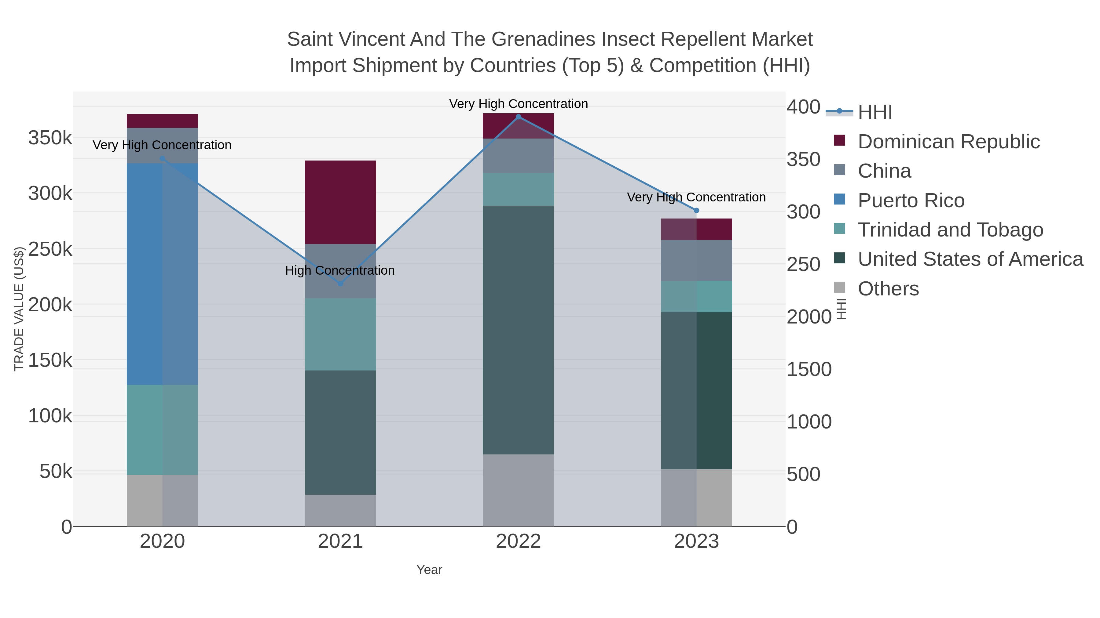Saint Vincent And The Grenadines Insect Repellent Market Import Shipment by Countries (Top 5) & Competition (HHI)