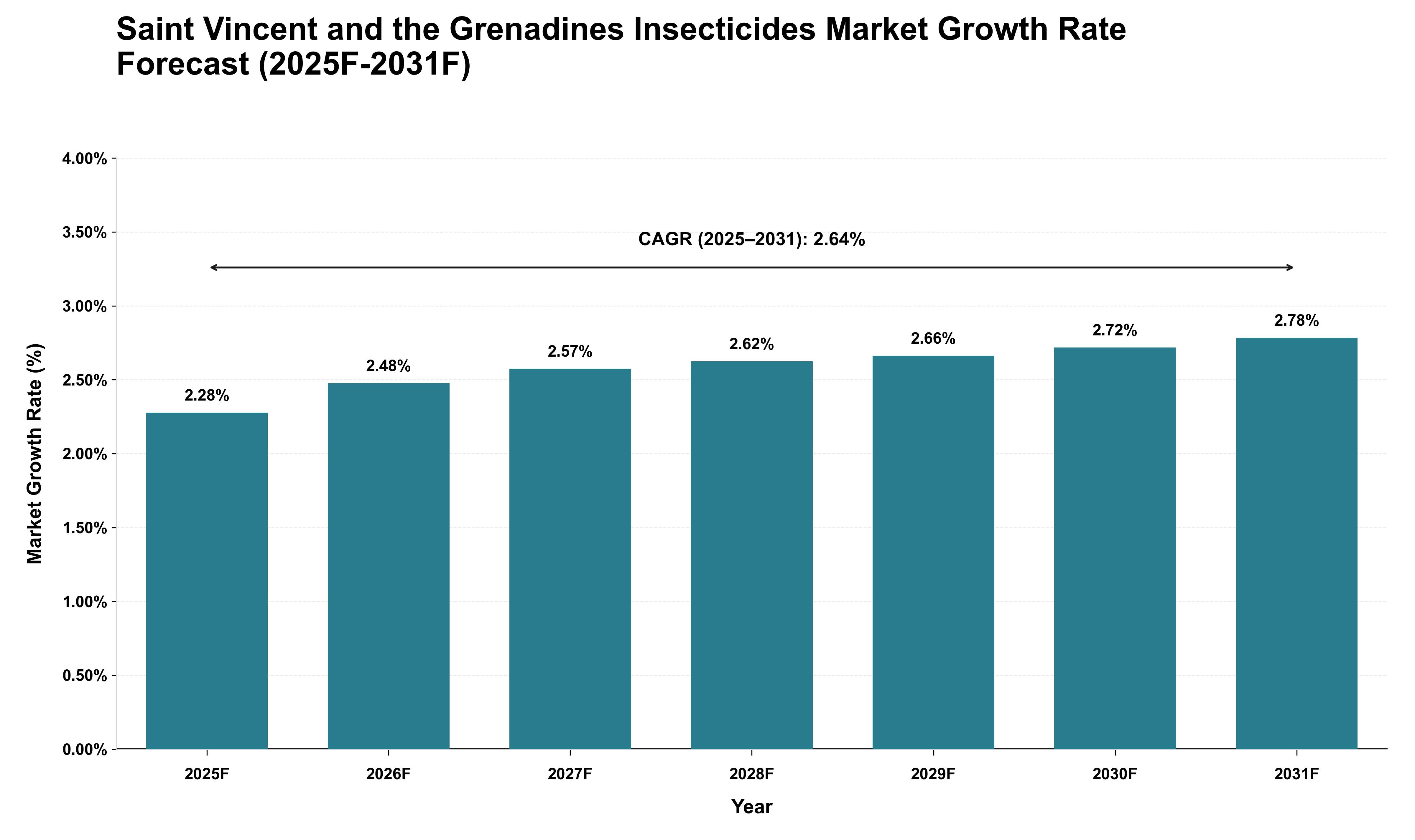 Saint Vincent and the Grenadines Insecticides Market Growth Rate Analysis (2025 - 2031)