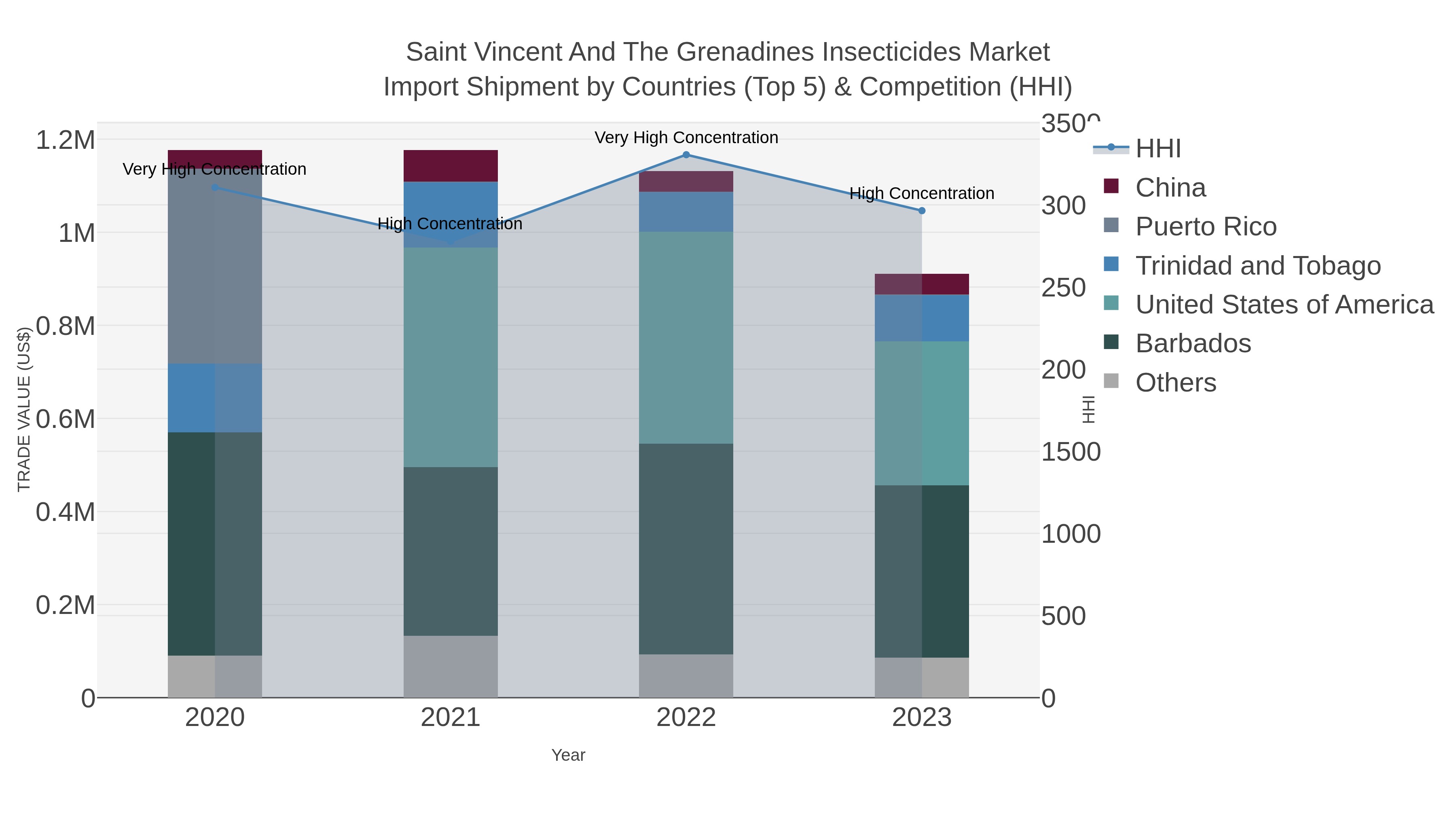 Saint Vincent And The Grenadines Insecticides Market Import Shipment by Countries (Top 5) & Competition (HHI)