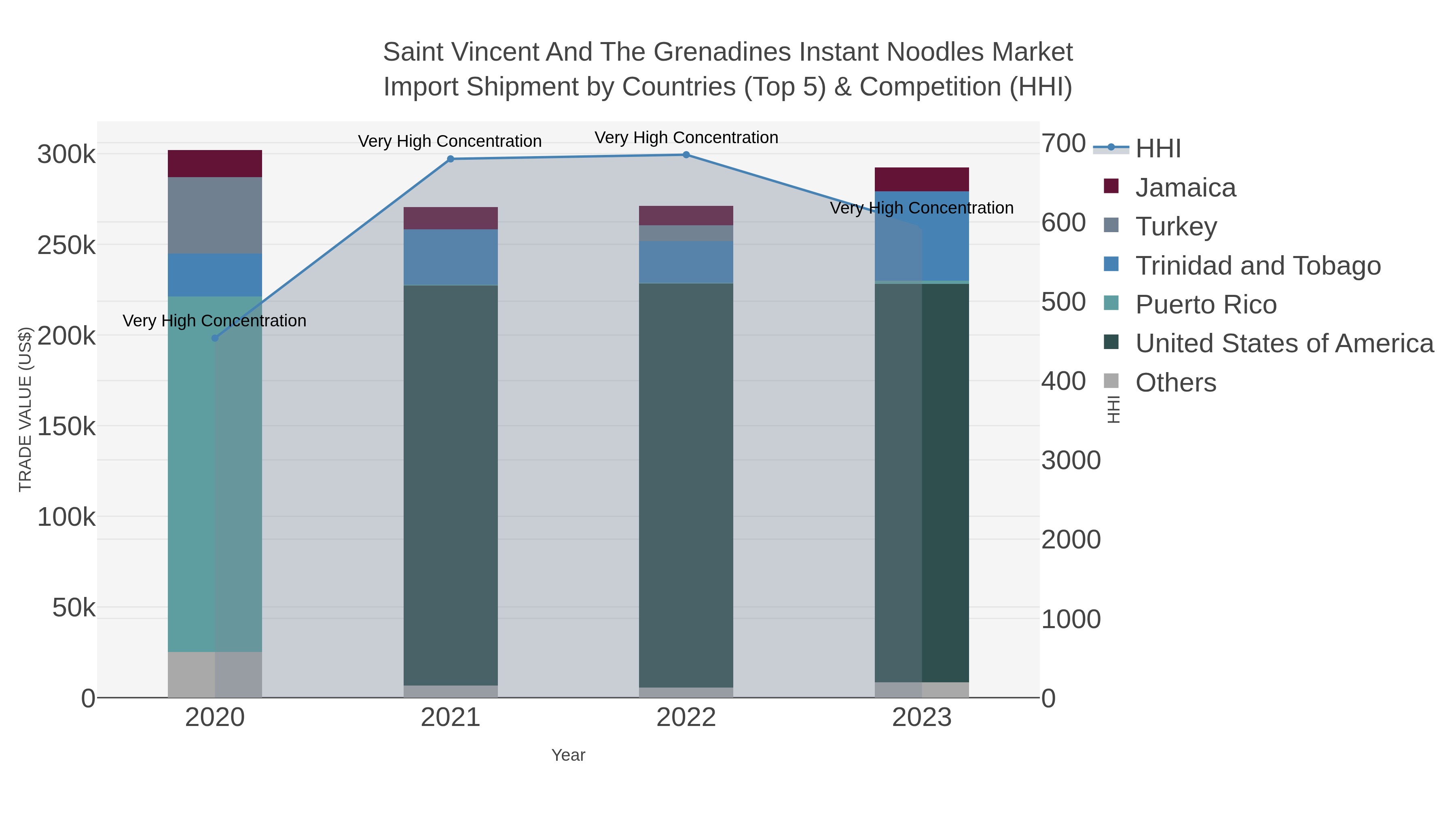 Saint Vincent And The Grenadines Instant Noodles Market Import Shipment by Countries (Top 5) & Competition (HHI)