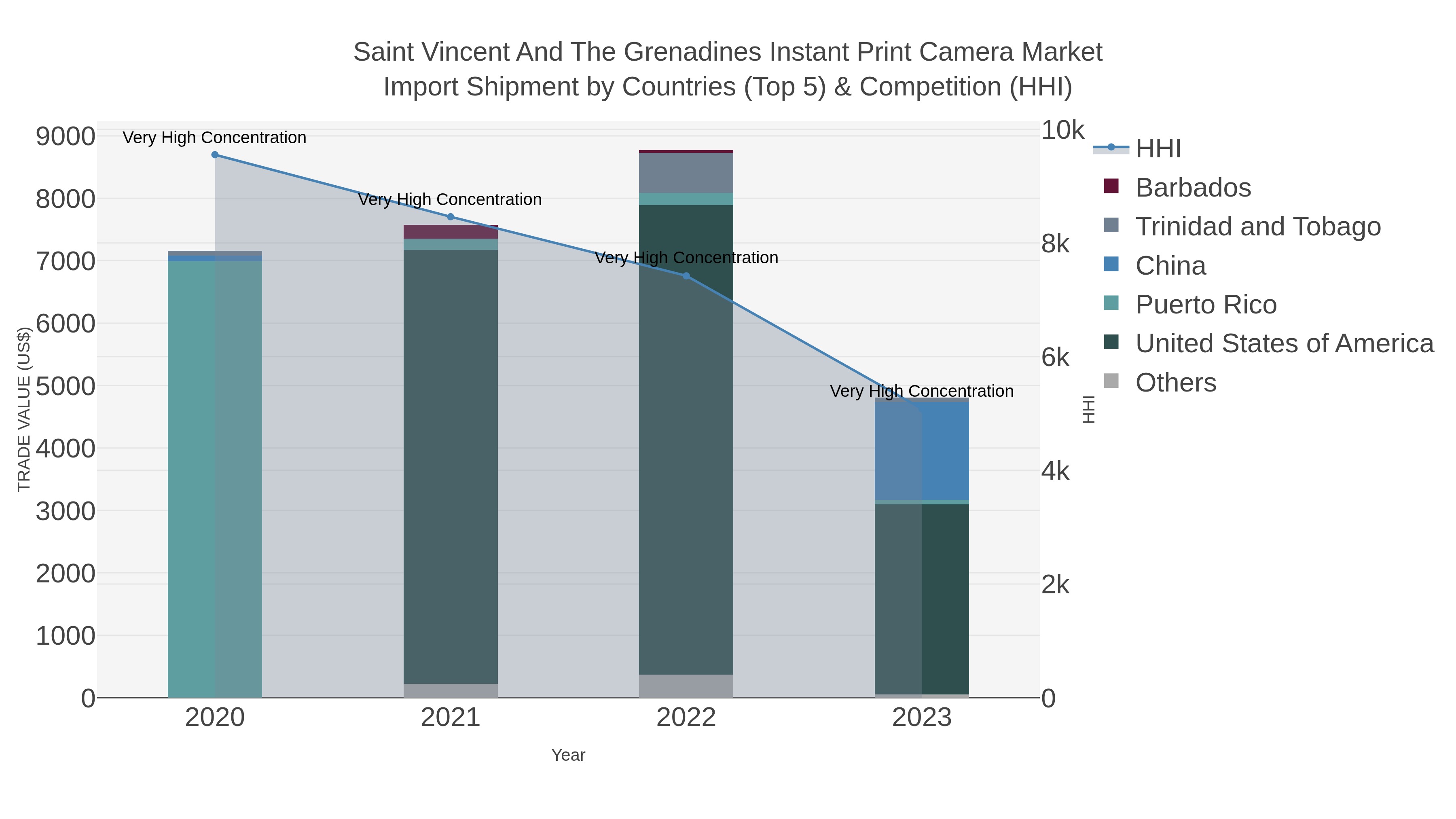 Saint Vincent And The Grenadines Instant Print Camera Market Import Shipment by Countries (Top 5) & Competition (HHI)