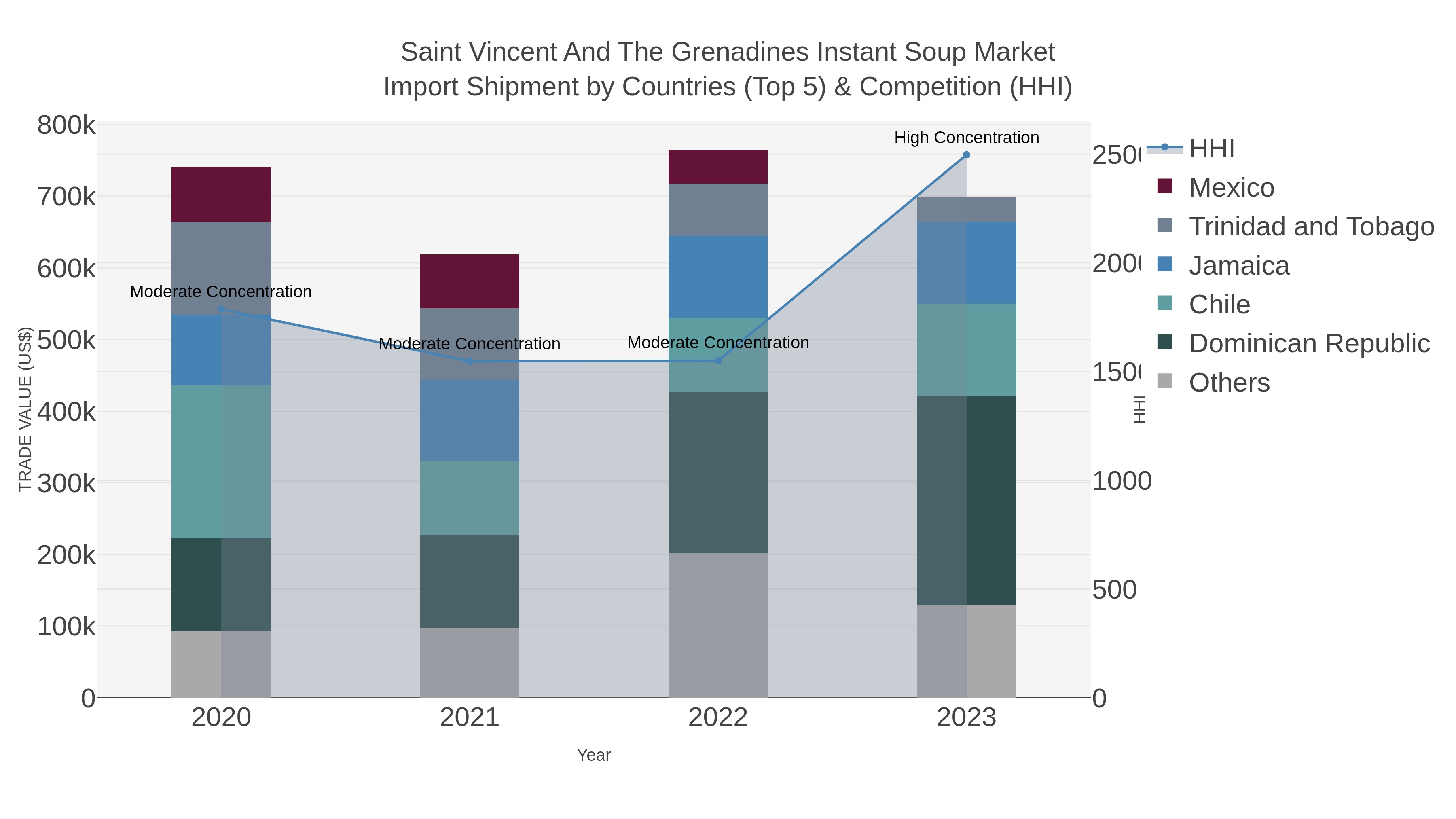 Saint Vincent And The Grenadines Instant Soup Market Import Shipment by Countries (Top 5) & Competition (HHI)