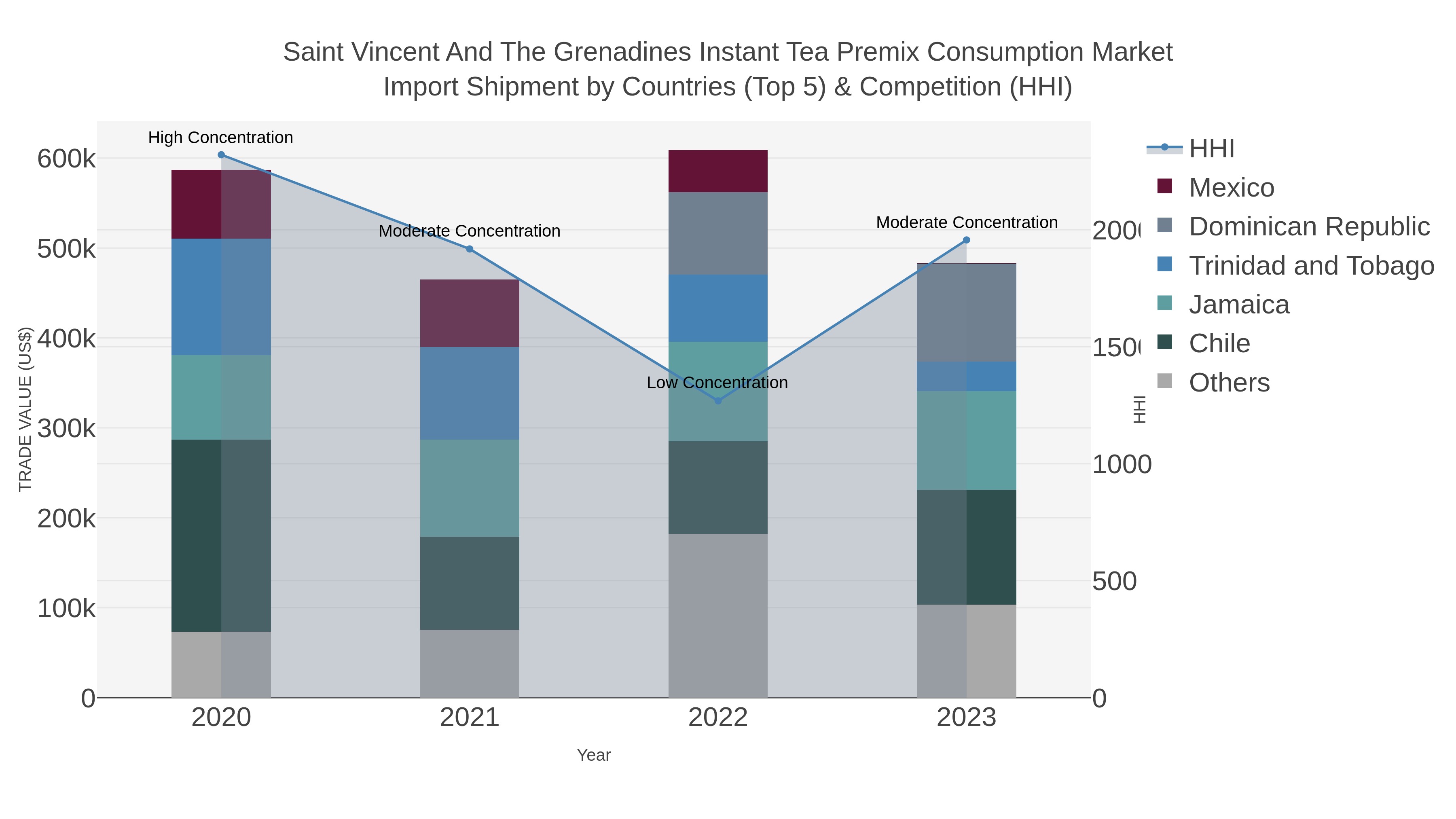 Saint Vincent And The Grenadines Instant Tea Premix Consumption Market Import Shipment by Countries (Top 5) & Competition (HHI)