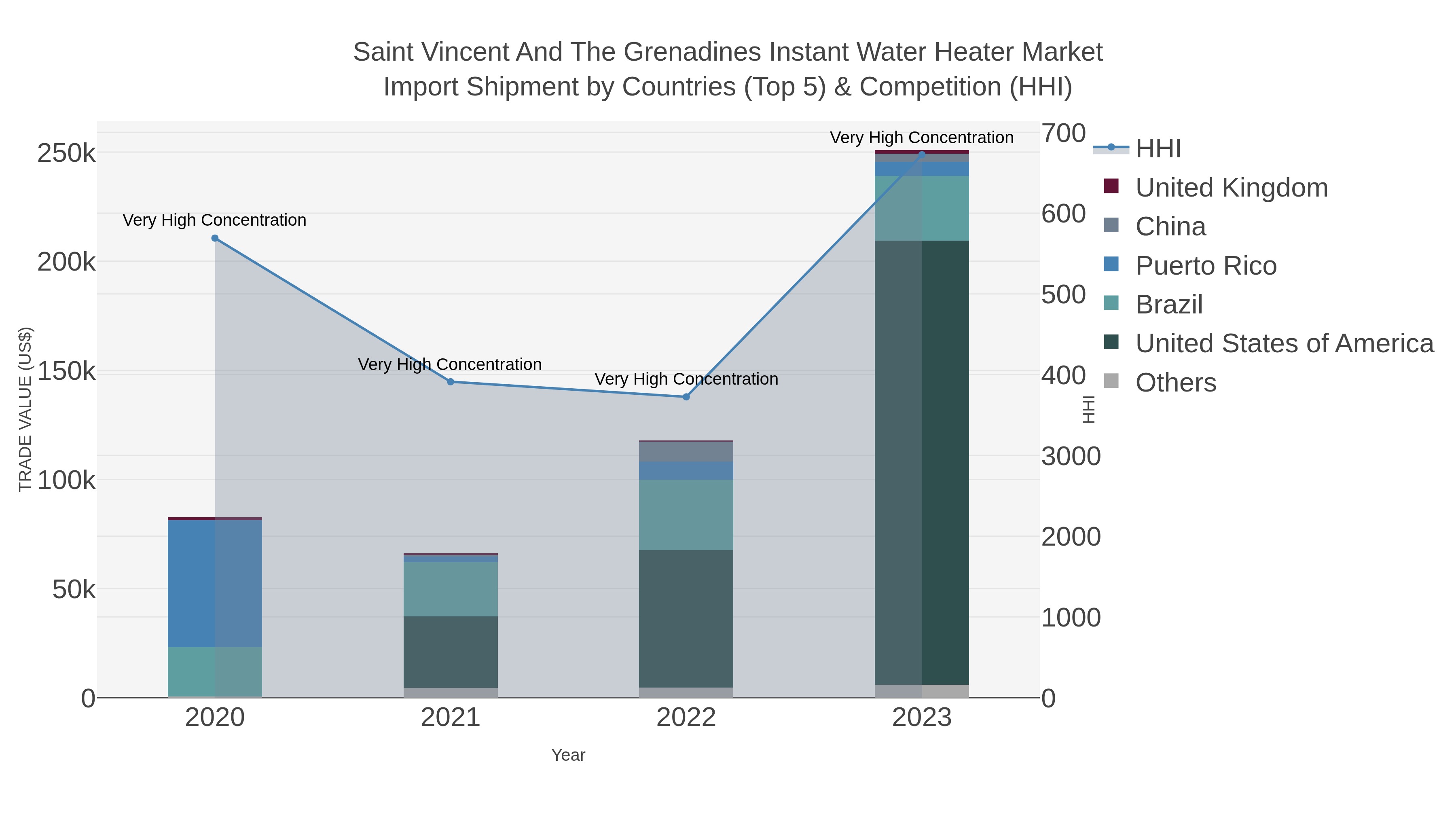 Saint Vincent And The Grenadines Instant Water Heater Market Import Shipment by Countries (Top 5) & Competition (HHI)