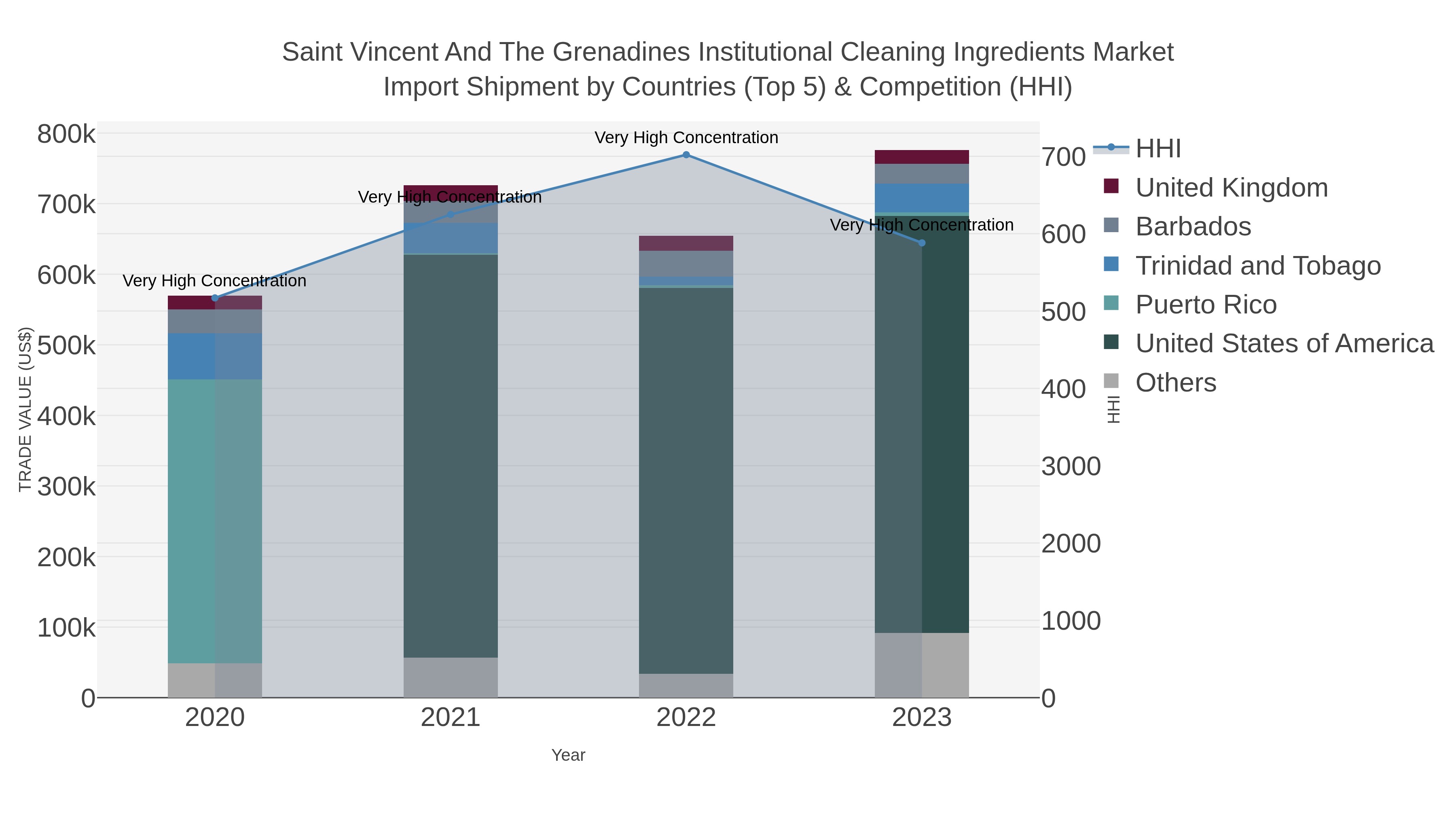 Saint Vincent And The Grenadines Institutional Cleaning Ingredients Market Import Shipment by Countries (Top 5) & Competition (HHI)