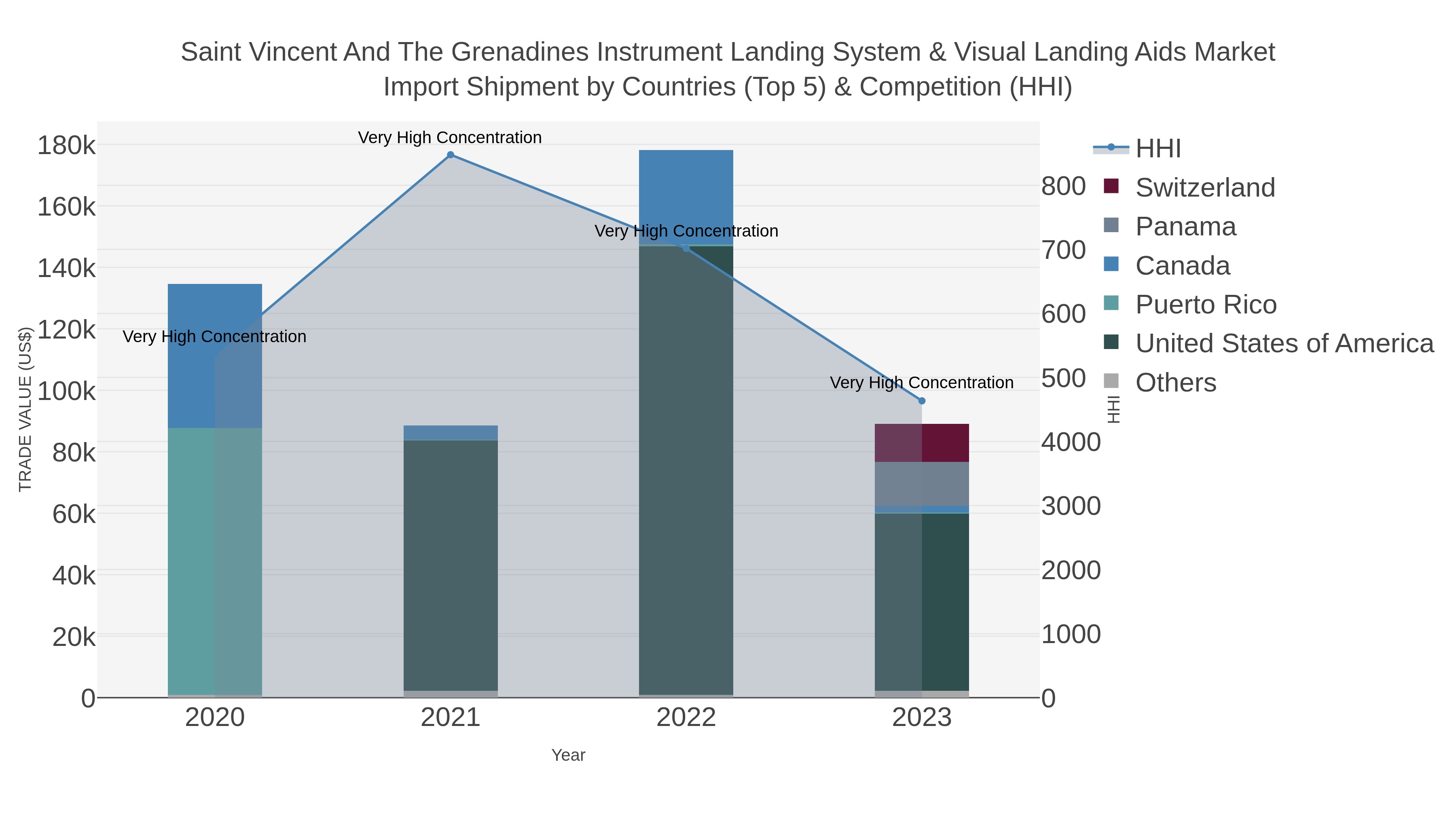Saint Vincent And The Grenadines Instrument Landing System & Visual Landing Aids Market Import Shipment by Countries (Top 5) & Competition (HHI)
