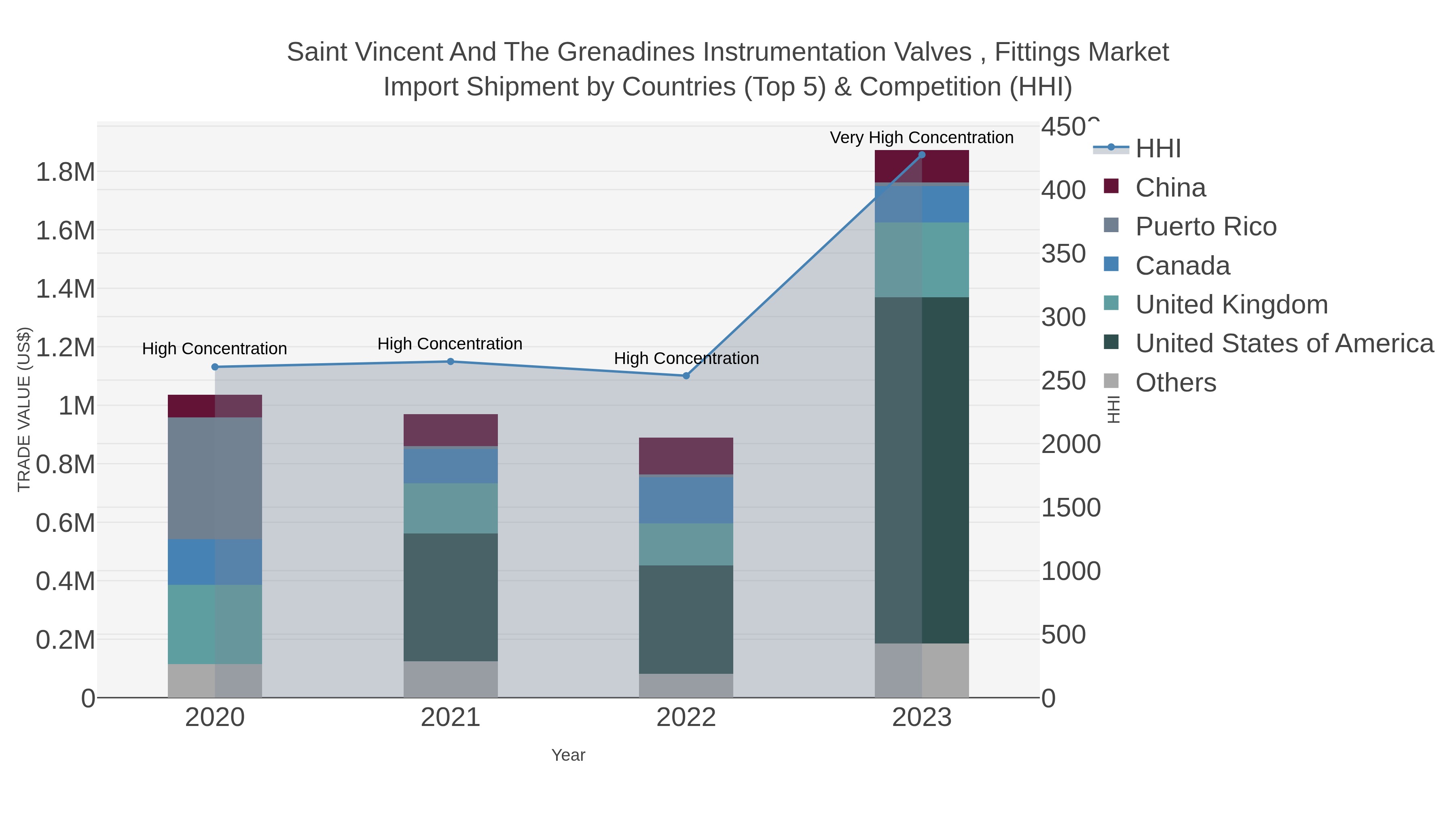 Saint Vincent And The Grenadines Instrumentation Valves , Fittings Market Import Shipment by Countries (Top 5) & Competition (HHI)