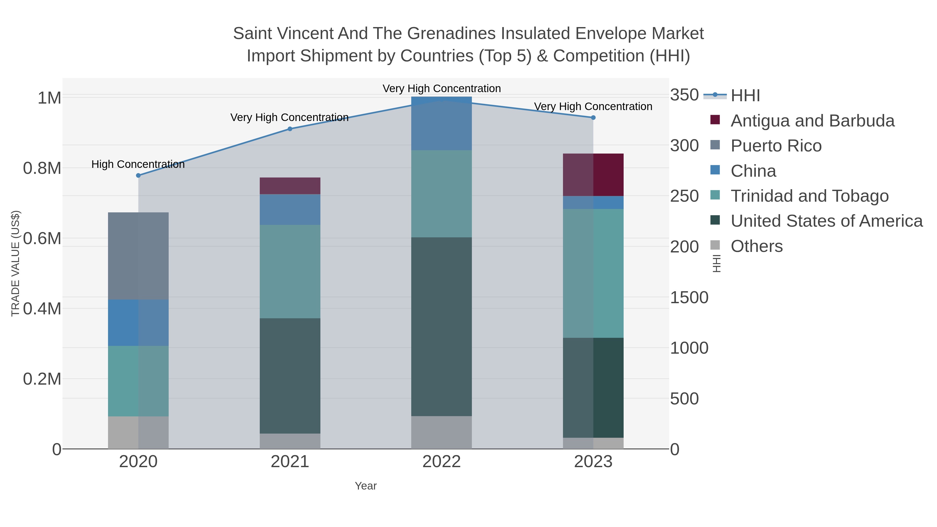 Saint Vincent And The Grenadines Insulated Envelope Market Import Shipment by Countries (Top 5) & Competition (HHI)