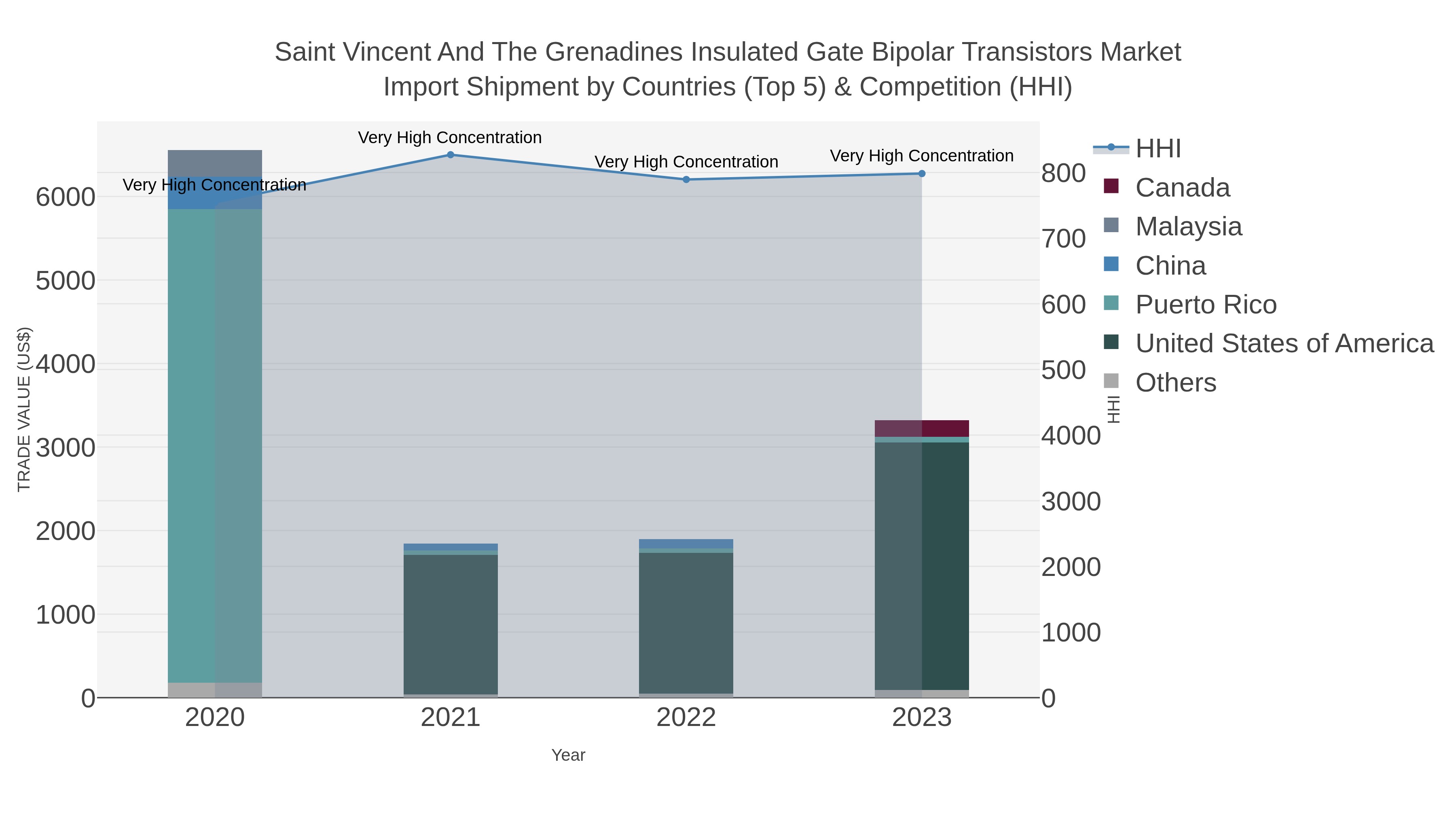 Saint Vincent And The Grenadines Insulated Gate Bipolar Transistors Market Import Shipment by Countries (Top 5) & Competition (HHI)