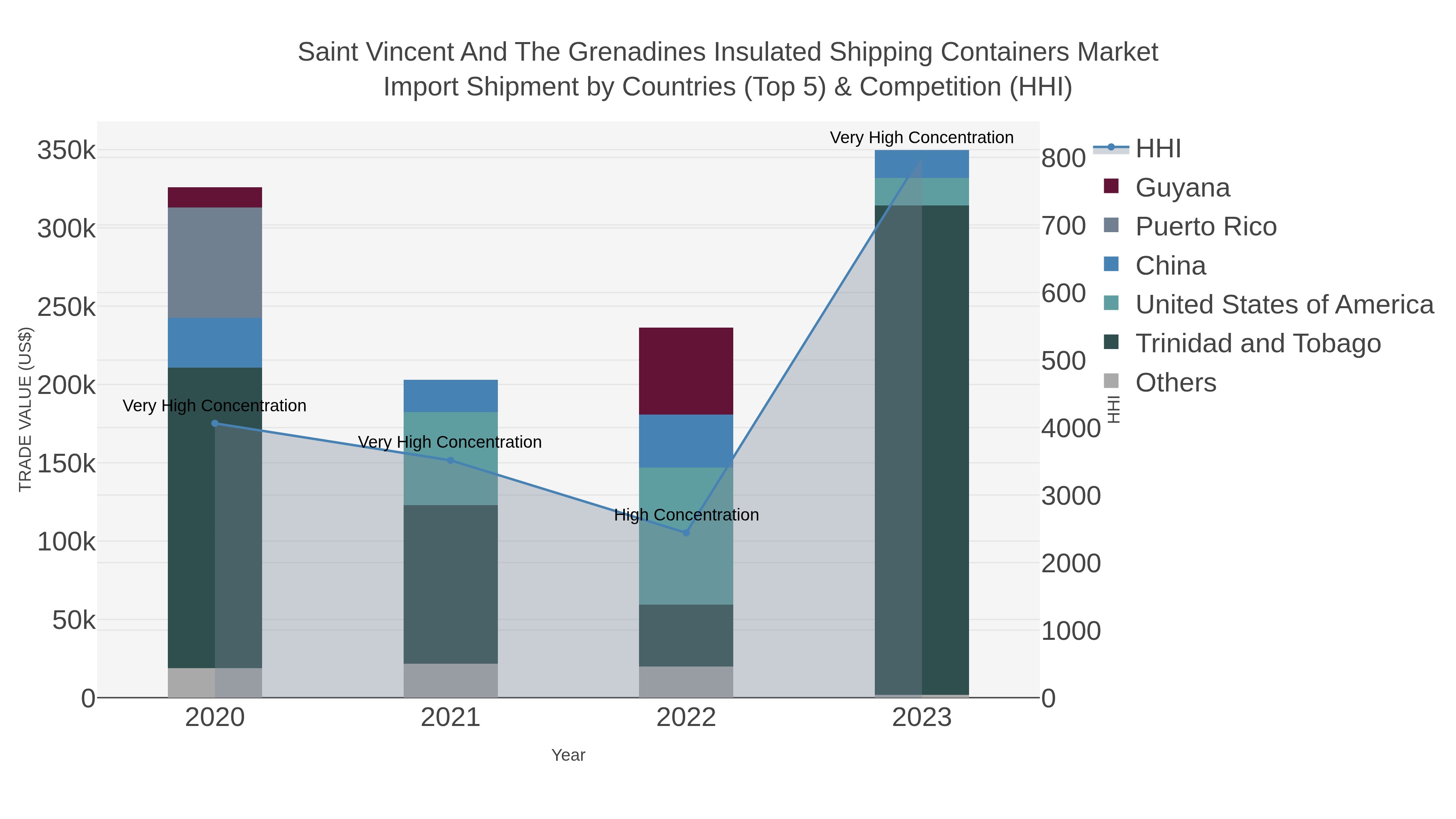 Saint Vincent And The Grenadines Insulated Shipping Containers Market Import Shipment by Countries (Top 5) & Competition (HHI)