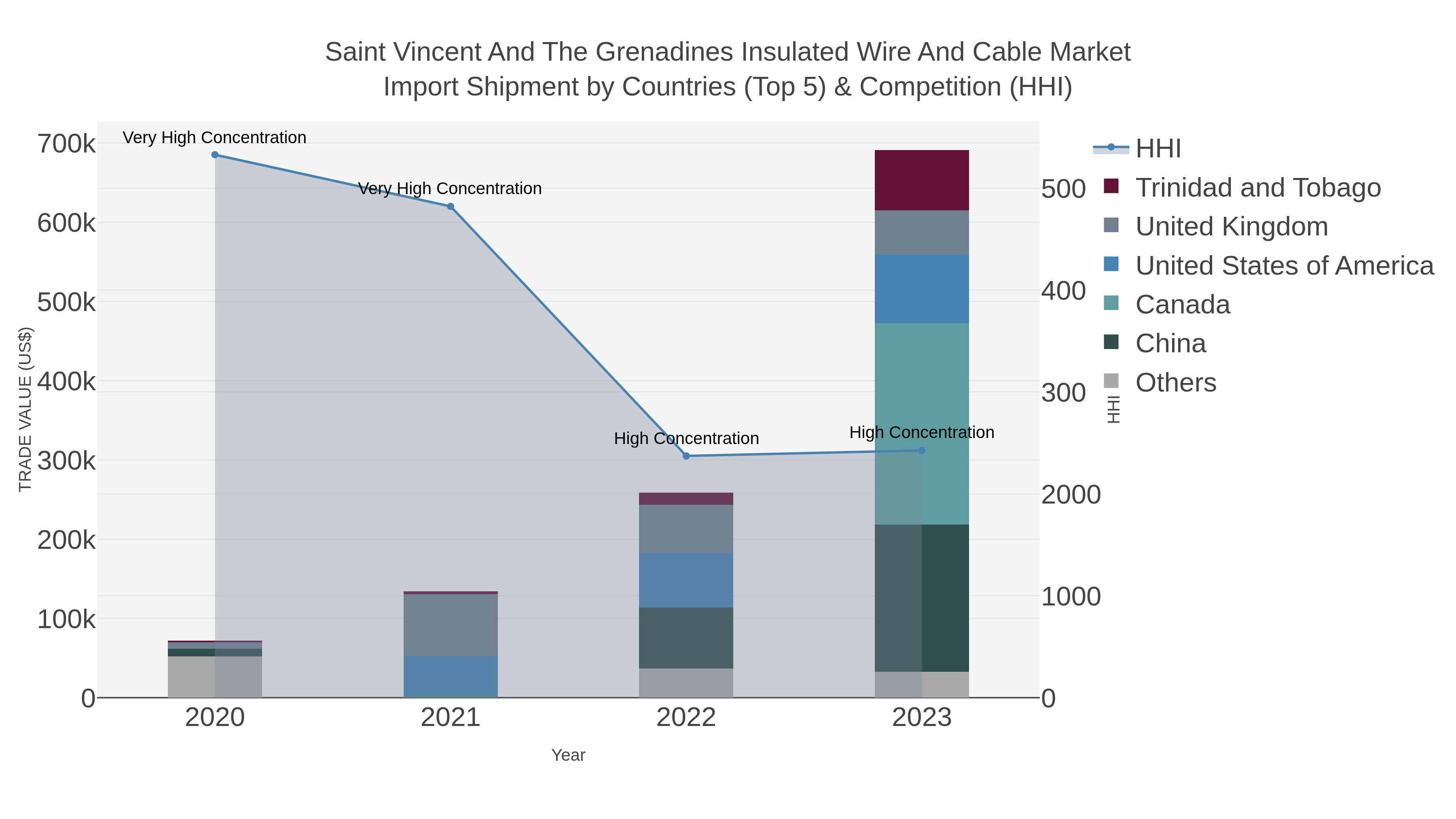 Saint Vincent And The Grenadines Insulated Wire And Cable Market Import Shipment by Countries (Top 5) & Competition (HHI)