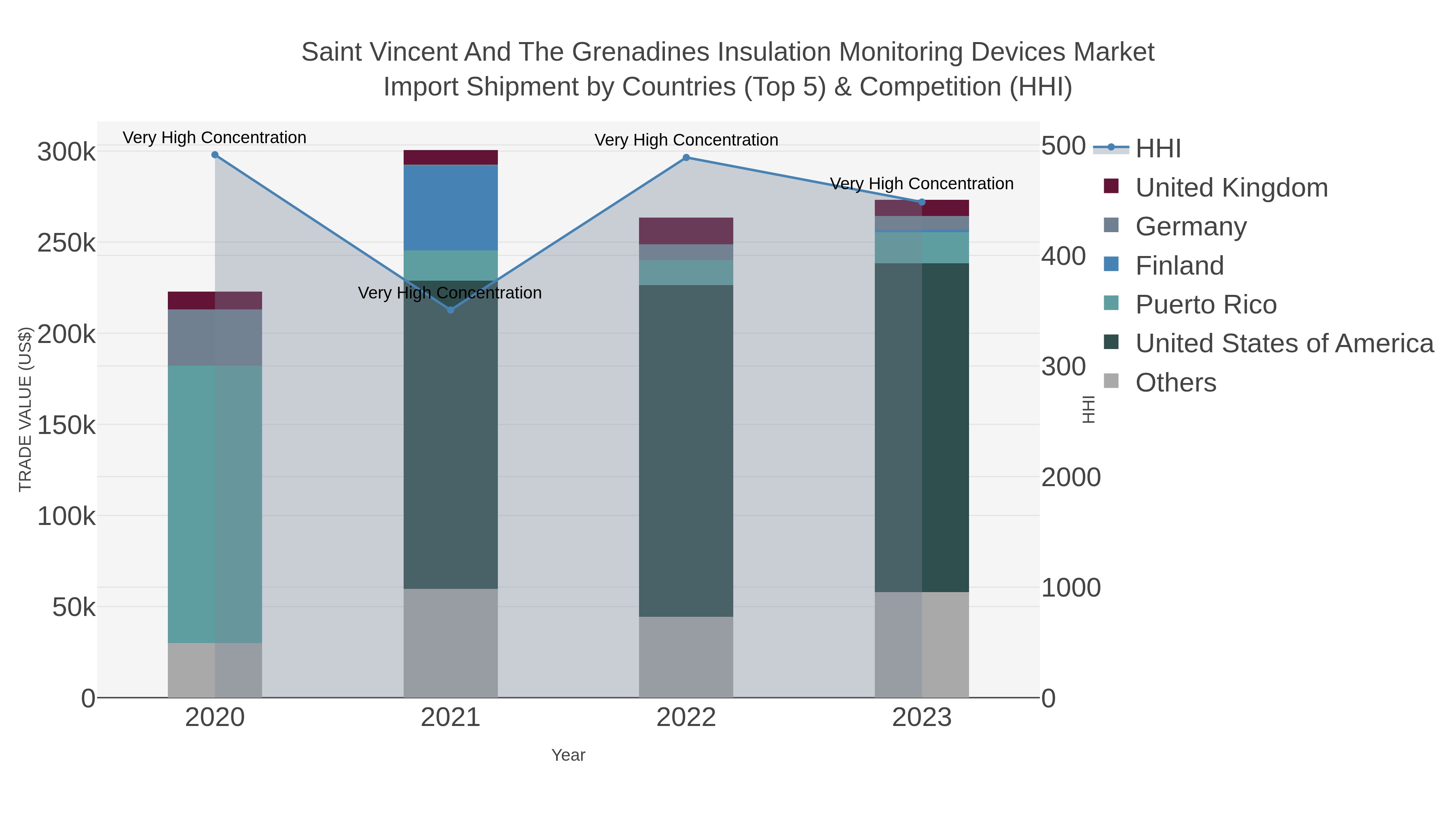 Saint Vincent And The Grenadines Insulation Monitoring Devices Market Import Shipment by Countries (Top 5) & Competition (HHI)