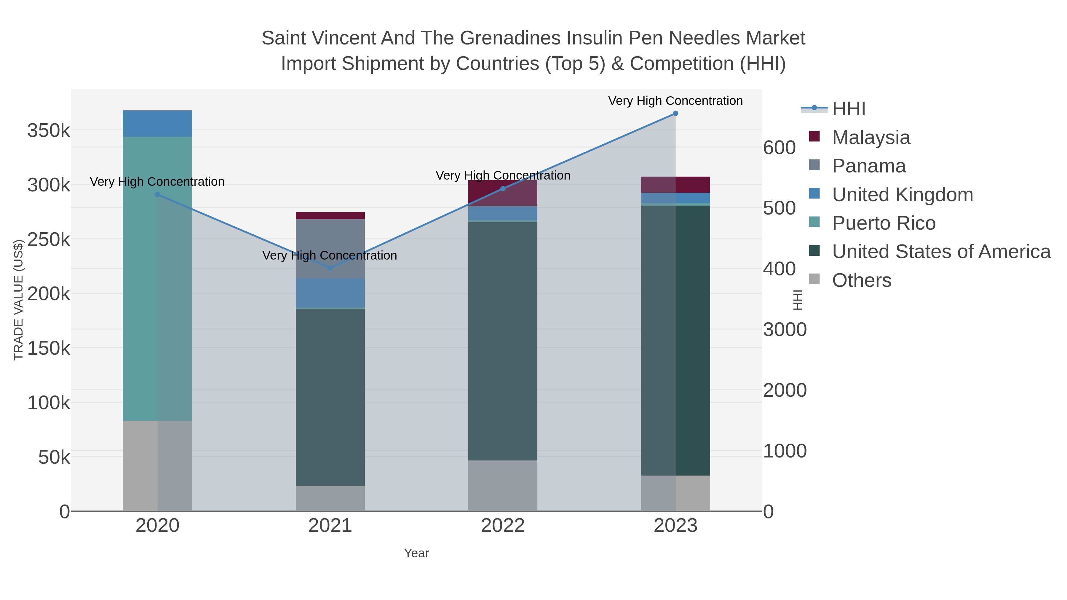 Saint Vincent And The Grenadines Insulin Pen Needles Market Import Shipment by Countries (Top 5) & Competition (HHI)