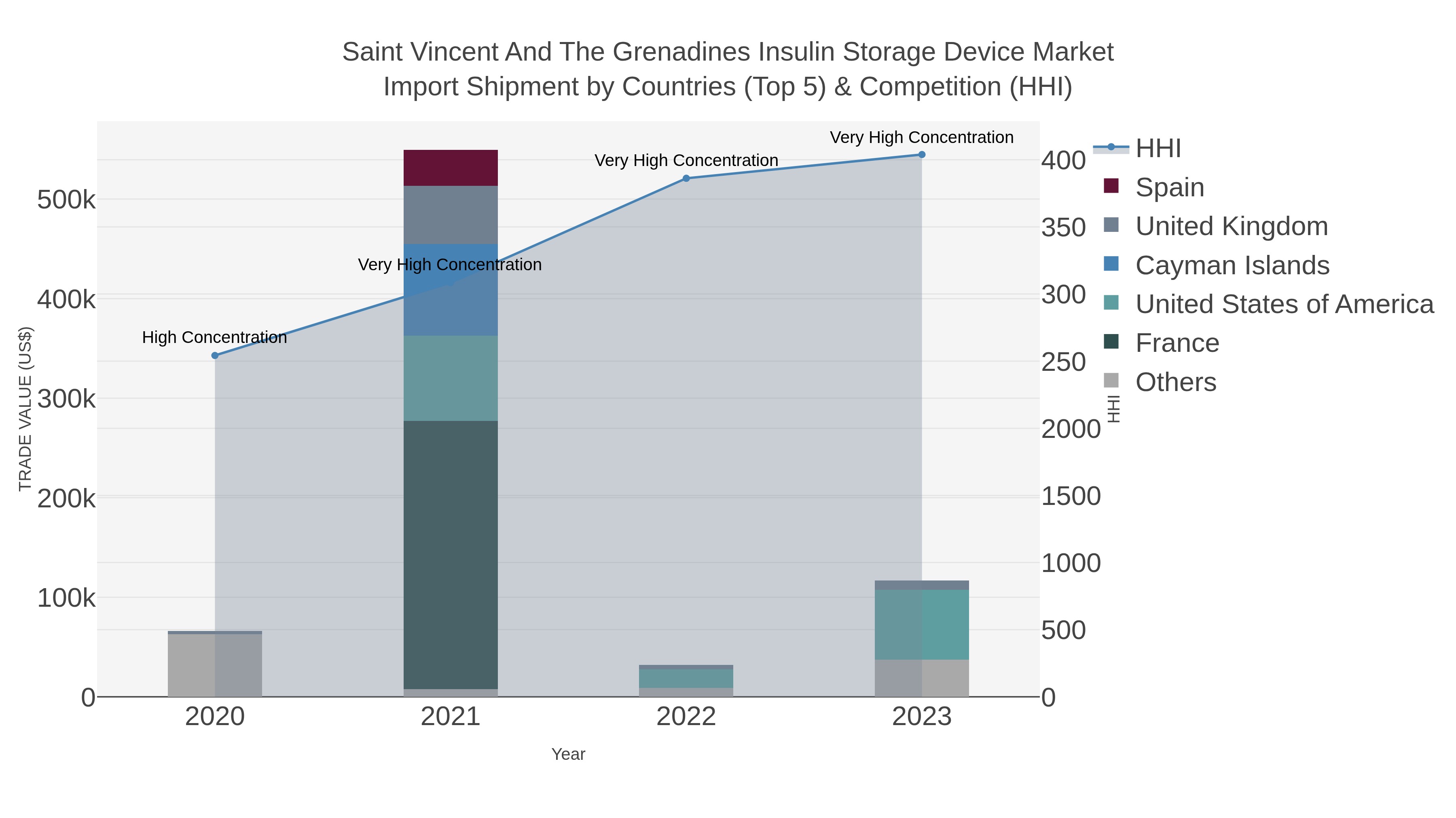 Saint Vincent And The Grenadines Insulin Storage Device Market Import Shipment by Countries (Top 5) & Competition (HHI)