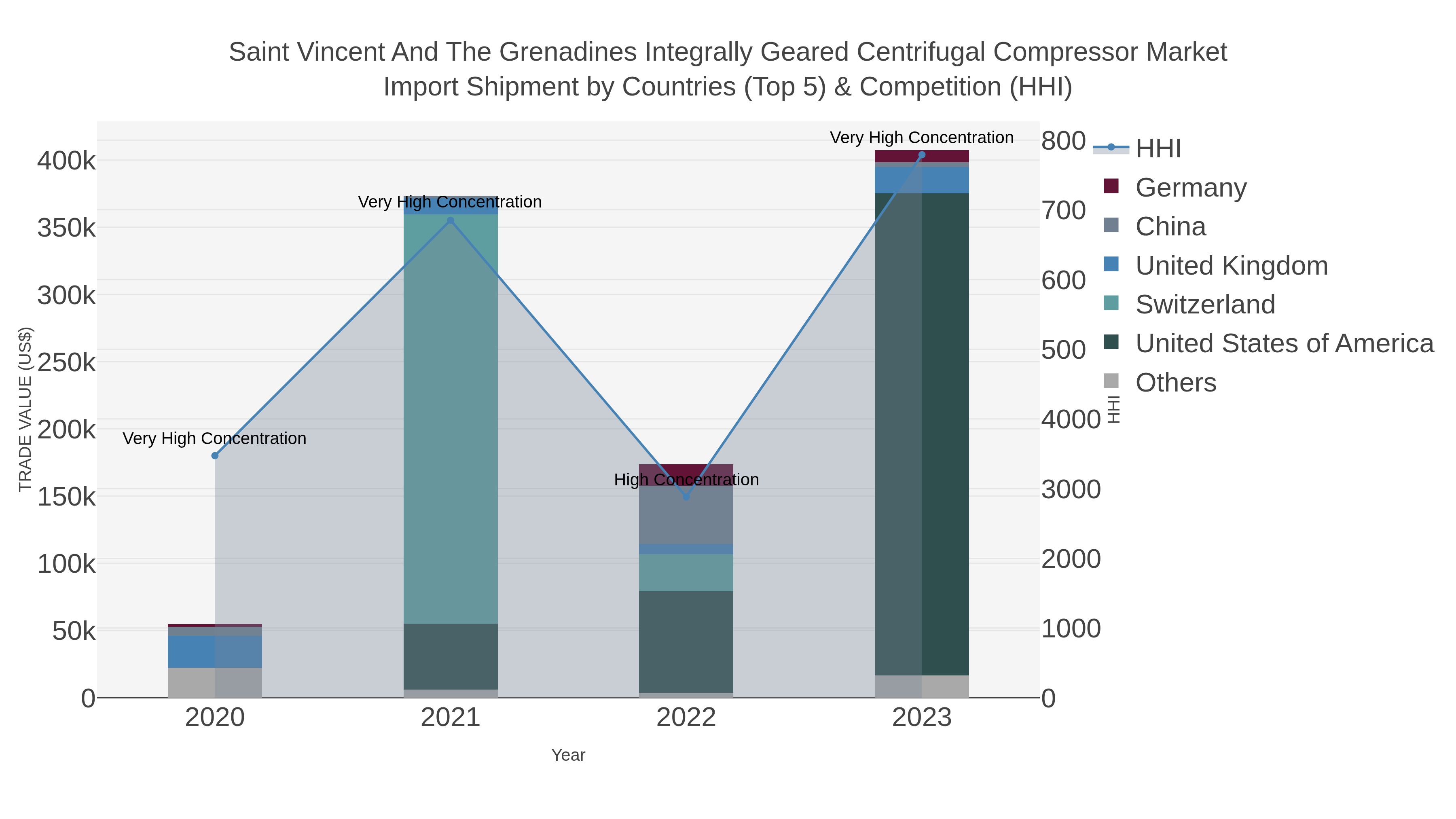 Saint Vincent And The Grenadines Integrally Geared Centrifugal Compressor Market Import Shipment by Countries (Top 5) & Competition (HHI)