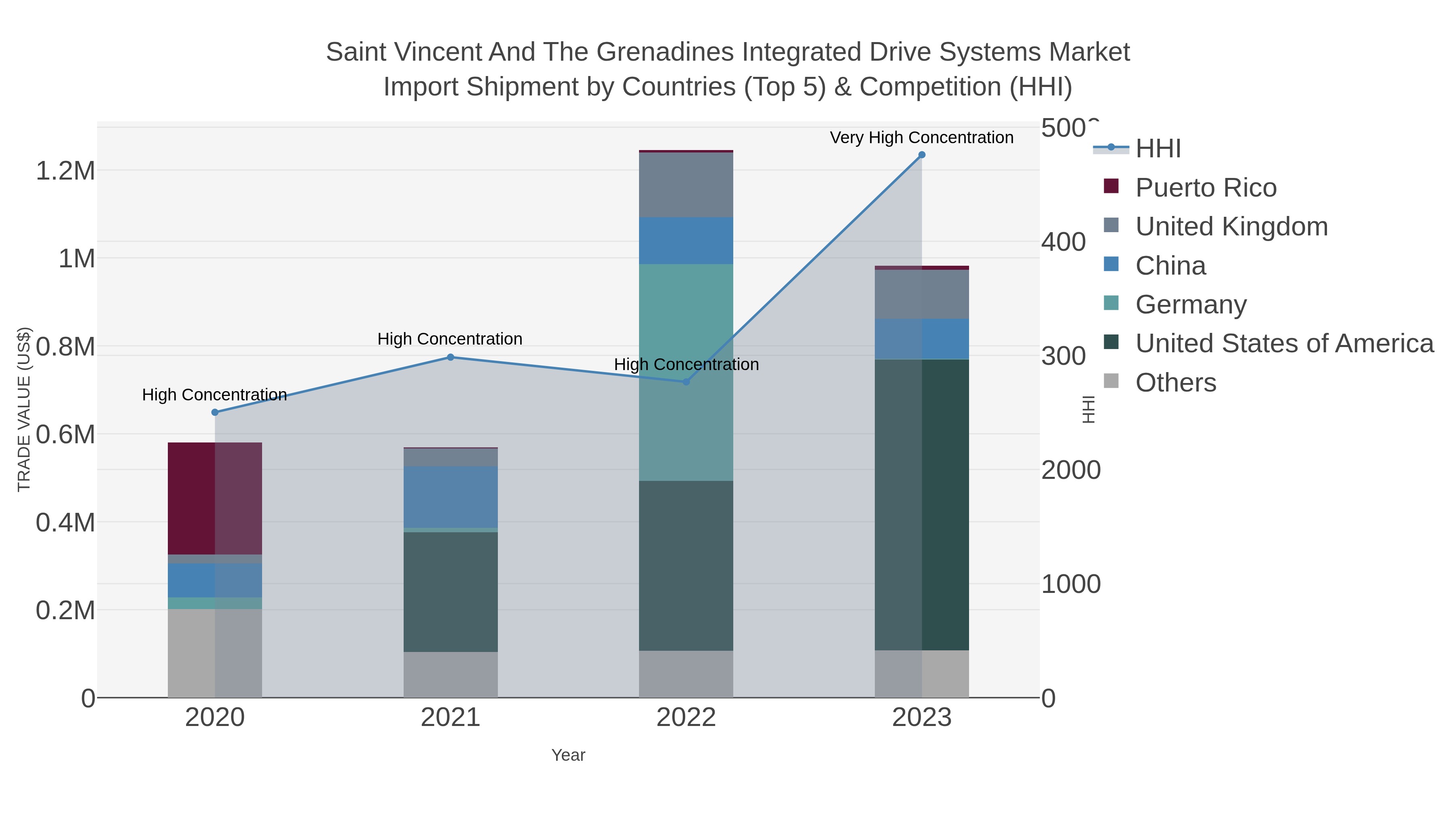 Saint Vincent And The Grenadines Integrated Drive Systems Market Import Shipment by Countries (Top 5) & Competition (HHI)