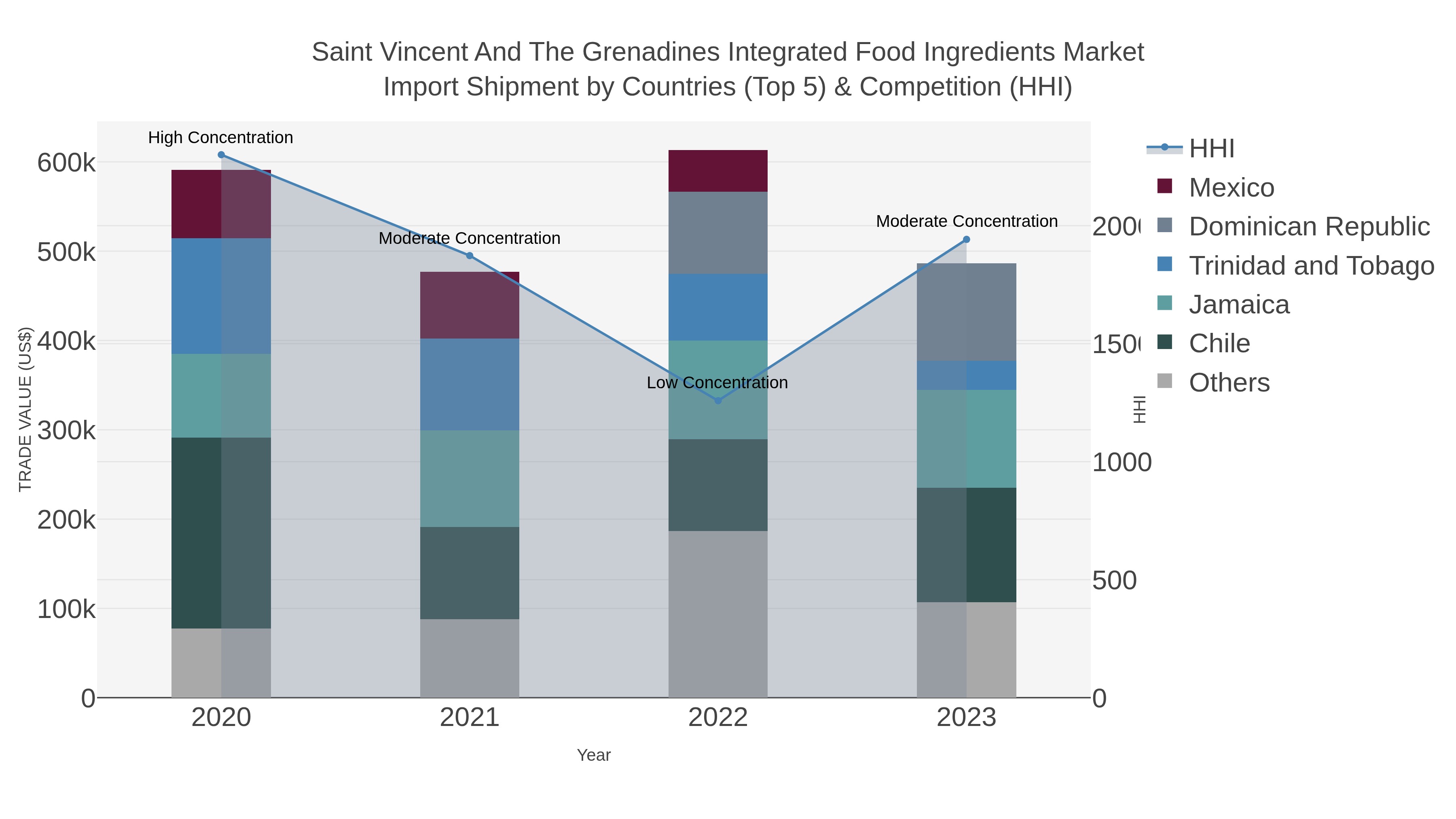 Saint Vincent And The Grenadines Integrated Food Ingredients Market Import Shipment by Countries (Top 5) & Competition (HHI)