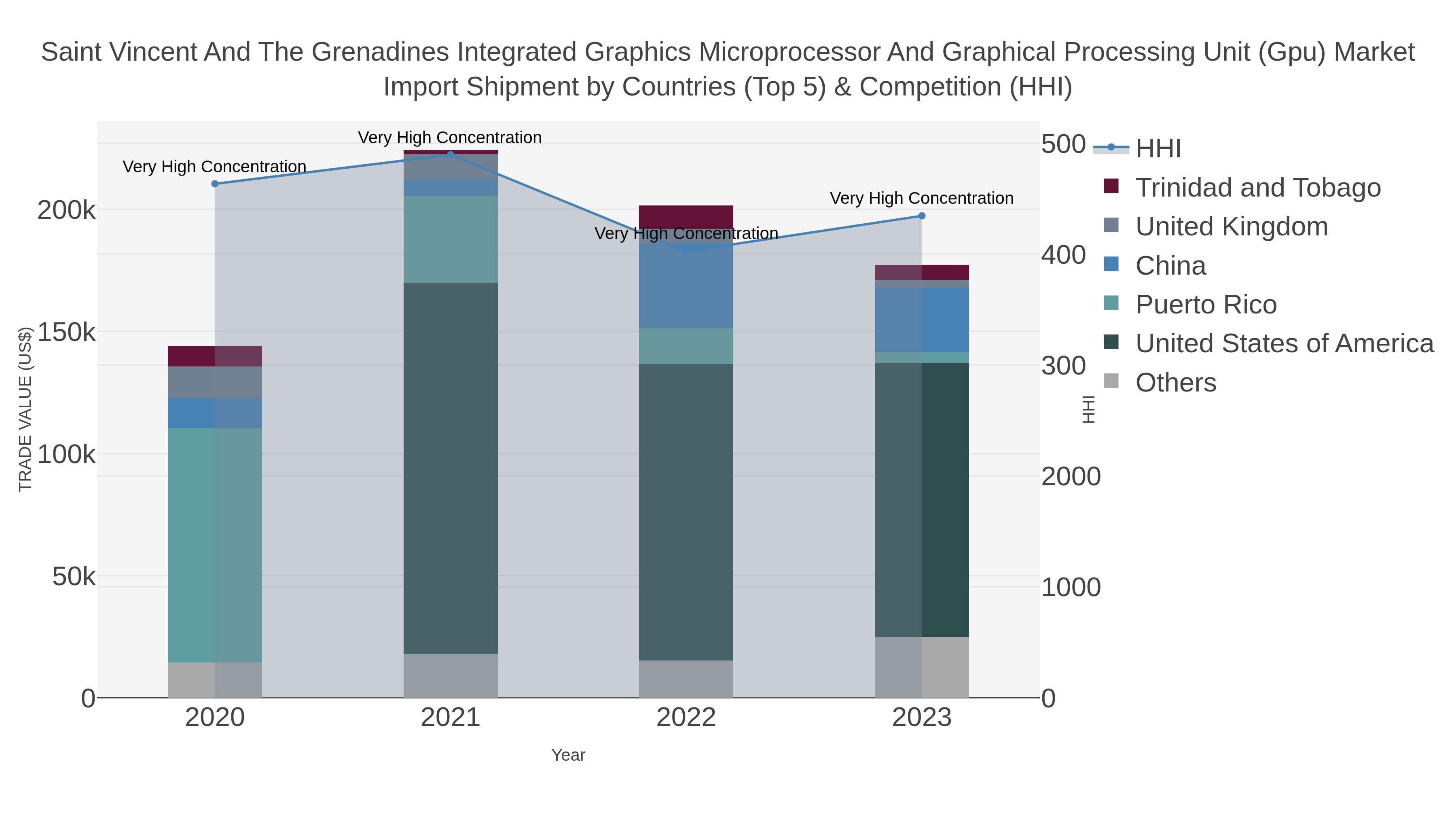 Saint Vincent And The Grenadines Integrated Graphics Microprocessor And Graphical Processing Unit (gpu) Market Import Shipment by Countries (Top 5) & Competition (HHI)