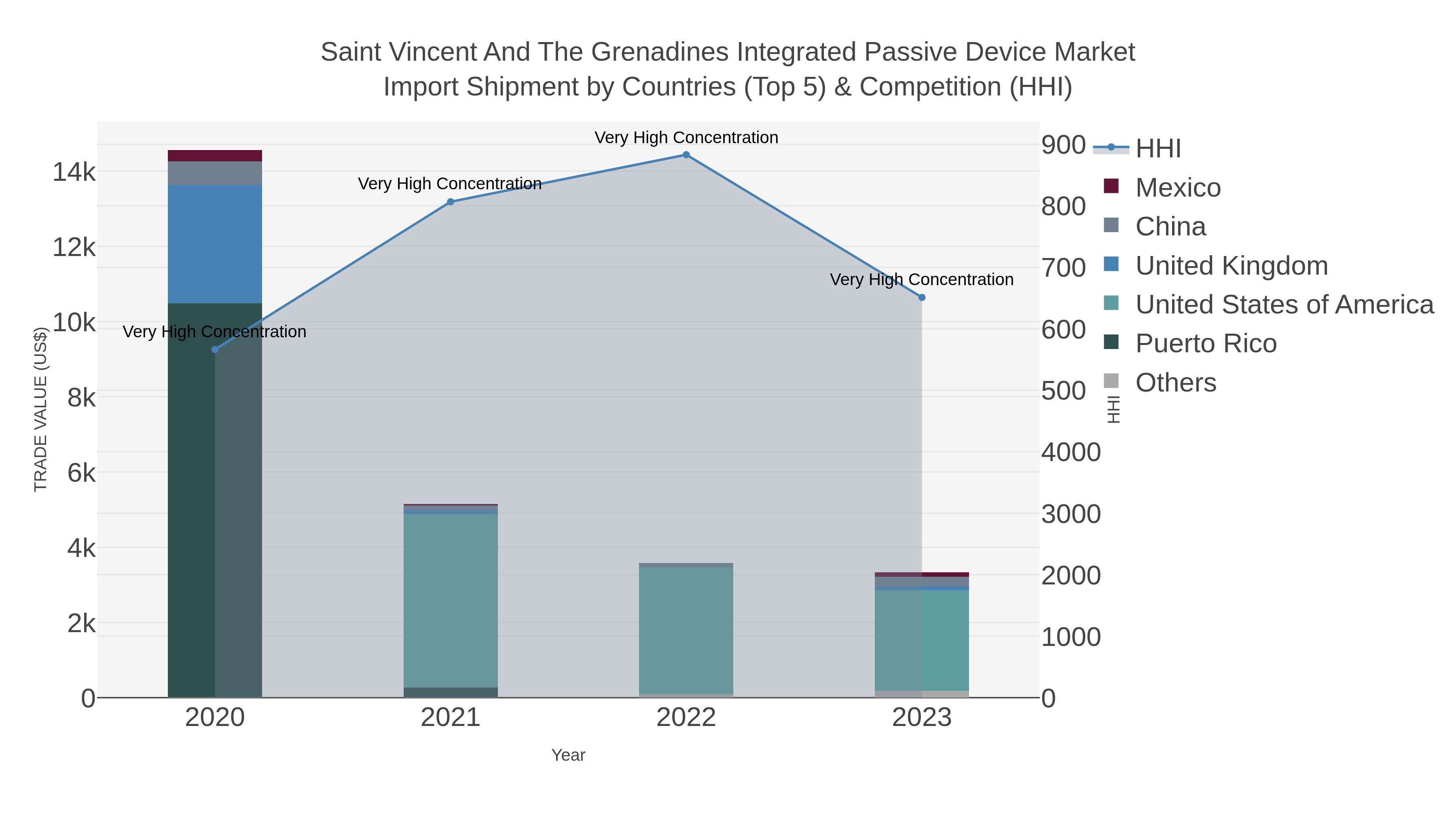 Saint Vincent And The Grenadines Integrated Passive Device Market Import Shipment by Countries (Top 5) & Competition (HHI)