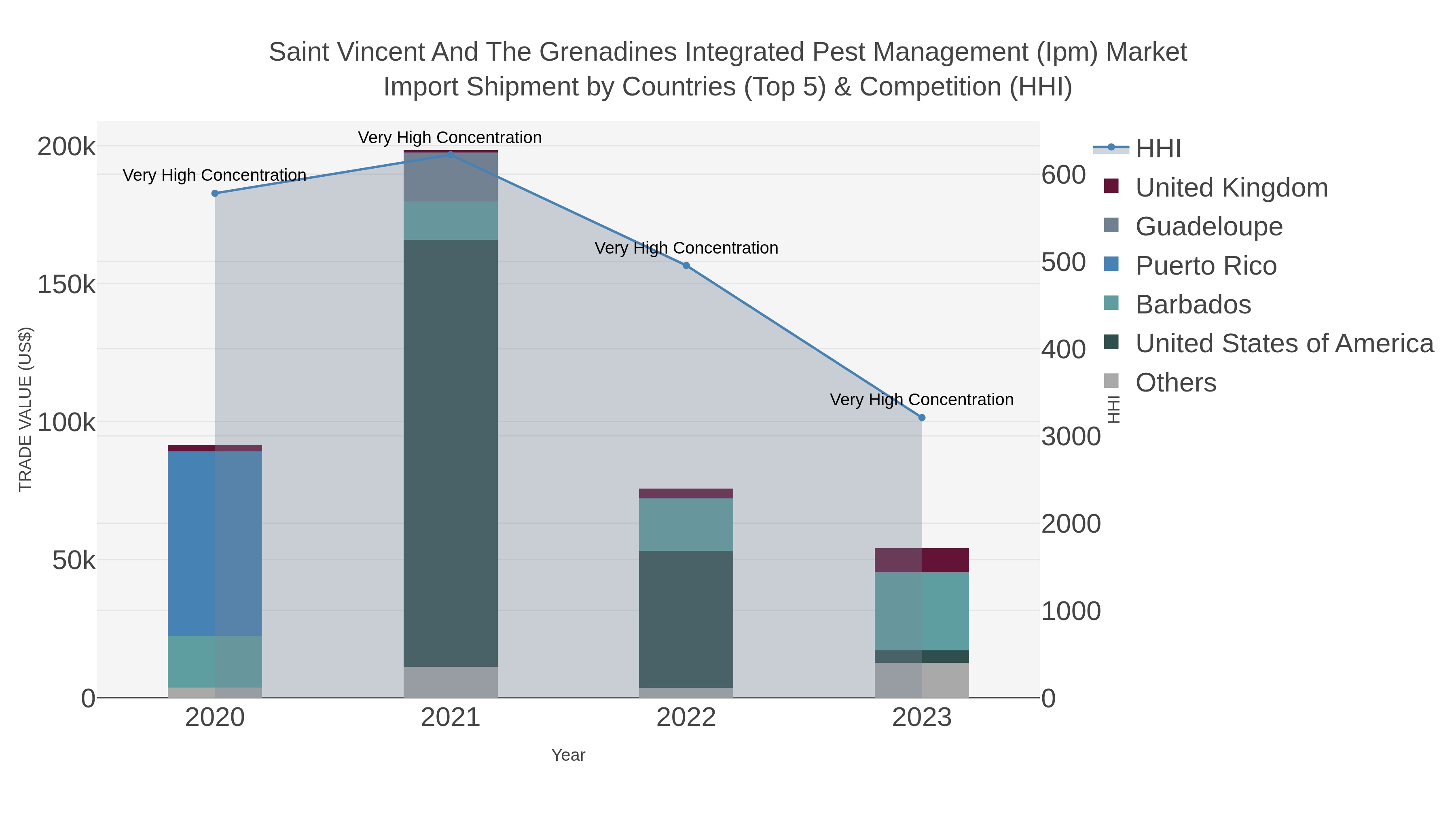 Saint Vincent And The Grenadines Integrated Pest Management (ipm) Market Import Shipment by Countries (Top 5) & Competition (HHI)