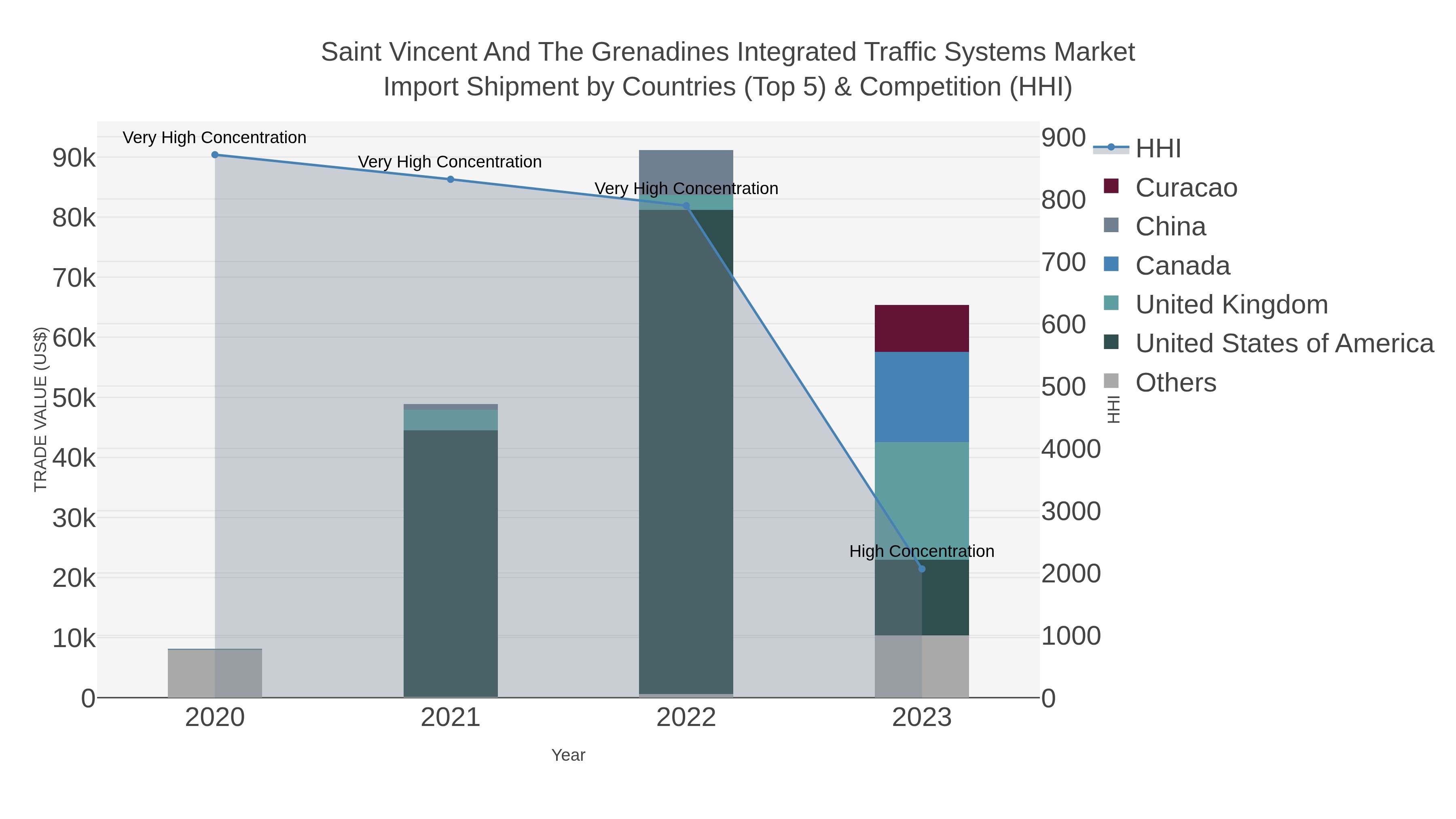 Saint Vincent And The Grenadines Integrated Traffic Systems Market Import Shipment by Countries (Top 5) & Competition (HHI)