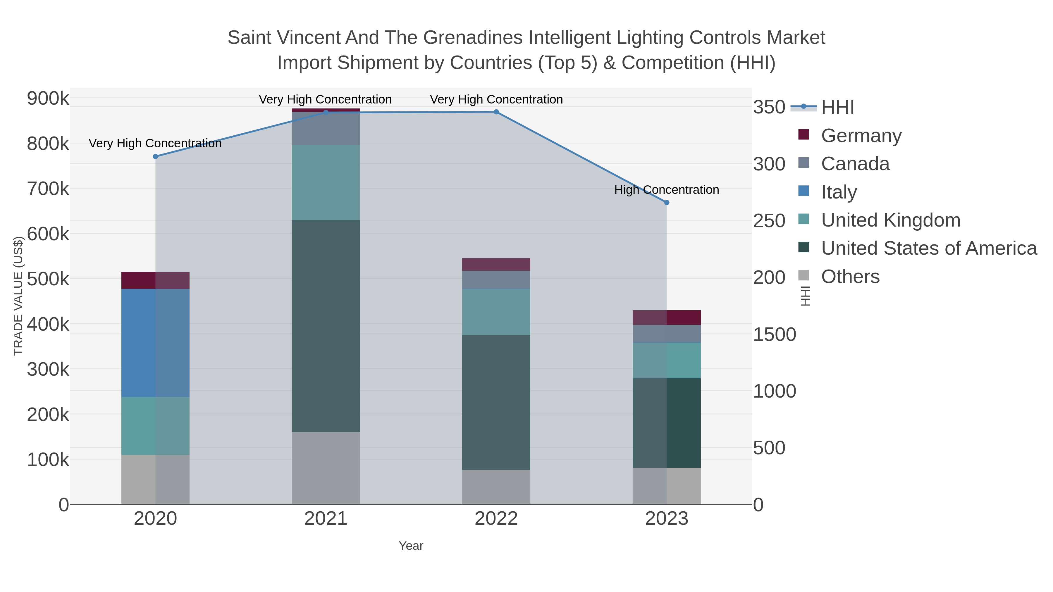 Saint Vincent And The Grenadines Intelligent Lighting Controls Market Import Shipment by Countries (Top 5) & Competition (HHI)