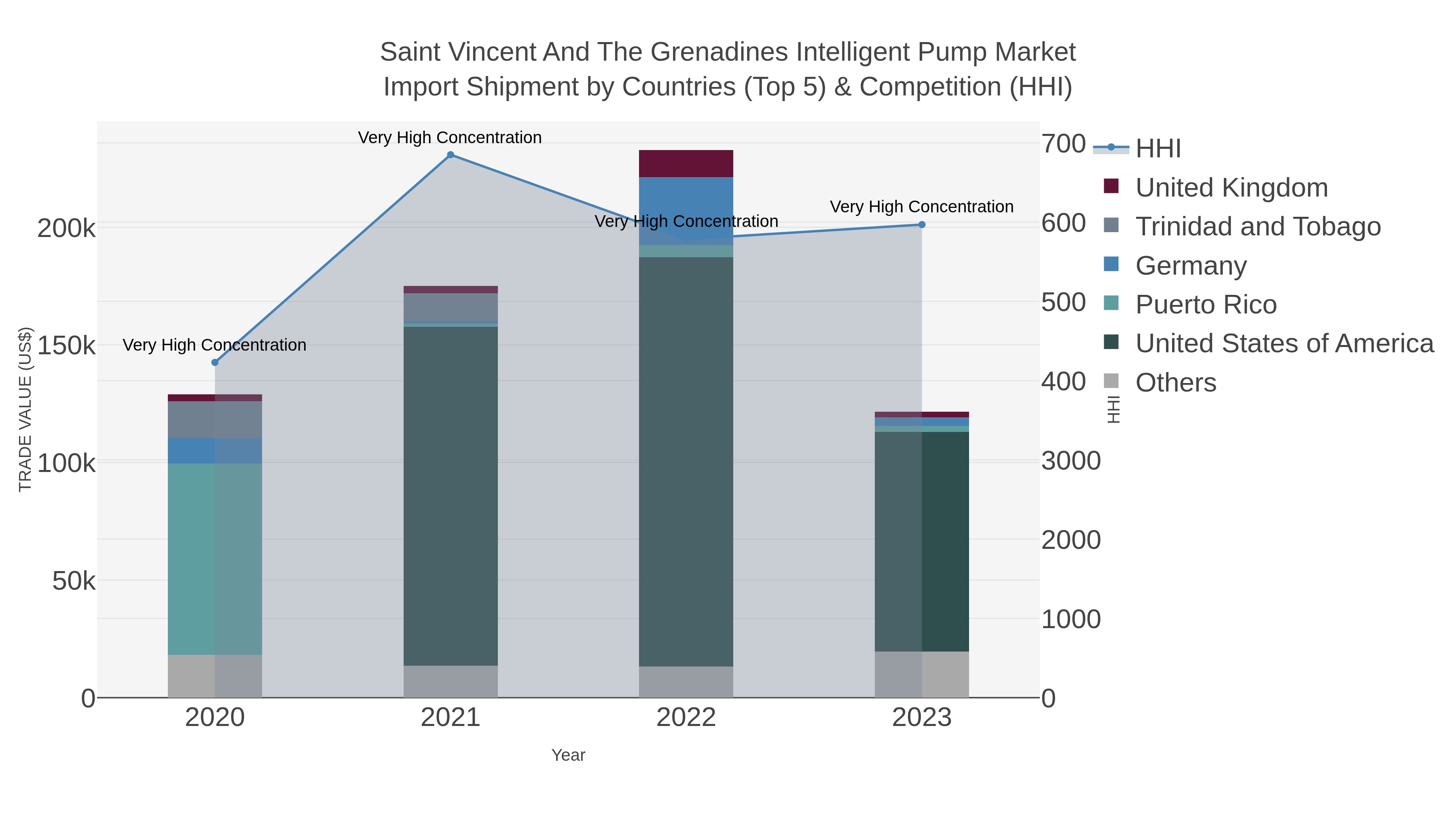 Saint Vincent And The Grenadines Intelligent Pump Market Import Shipment by Countries (Top 5) & Competition (HHI)