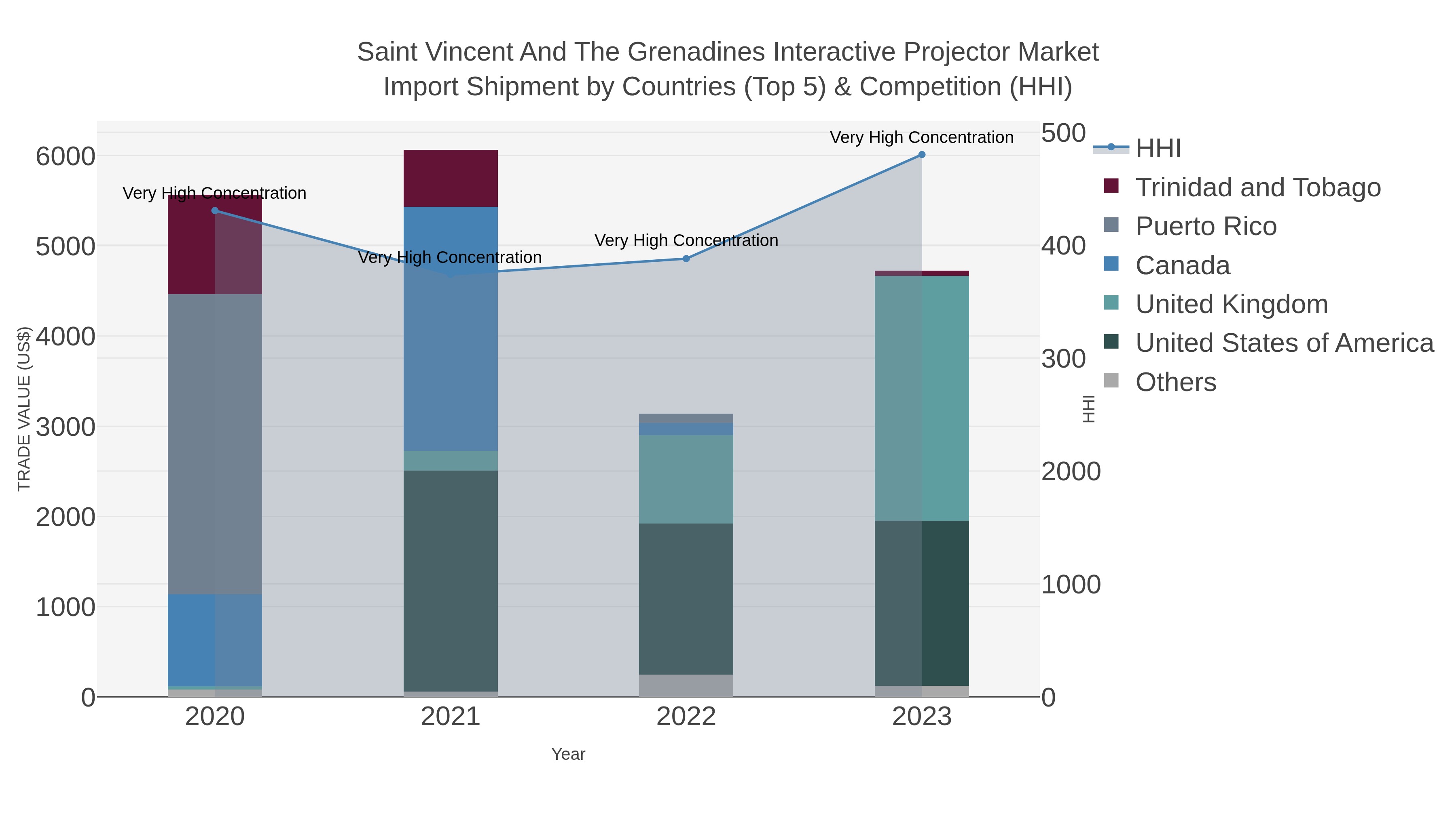 Saint Vincent And The Grenadines Interactive Projector Market Import Shipment by Countries (Top 5) & Competition (HHI)