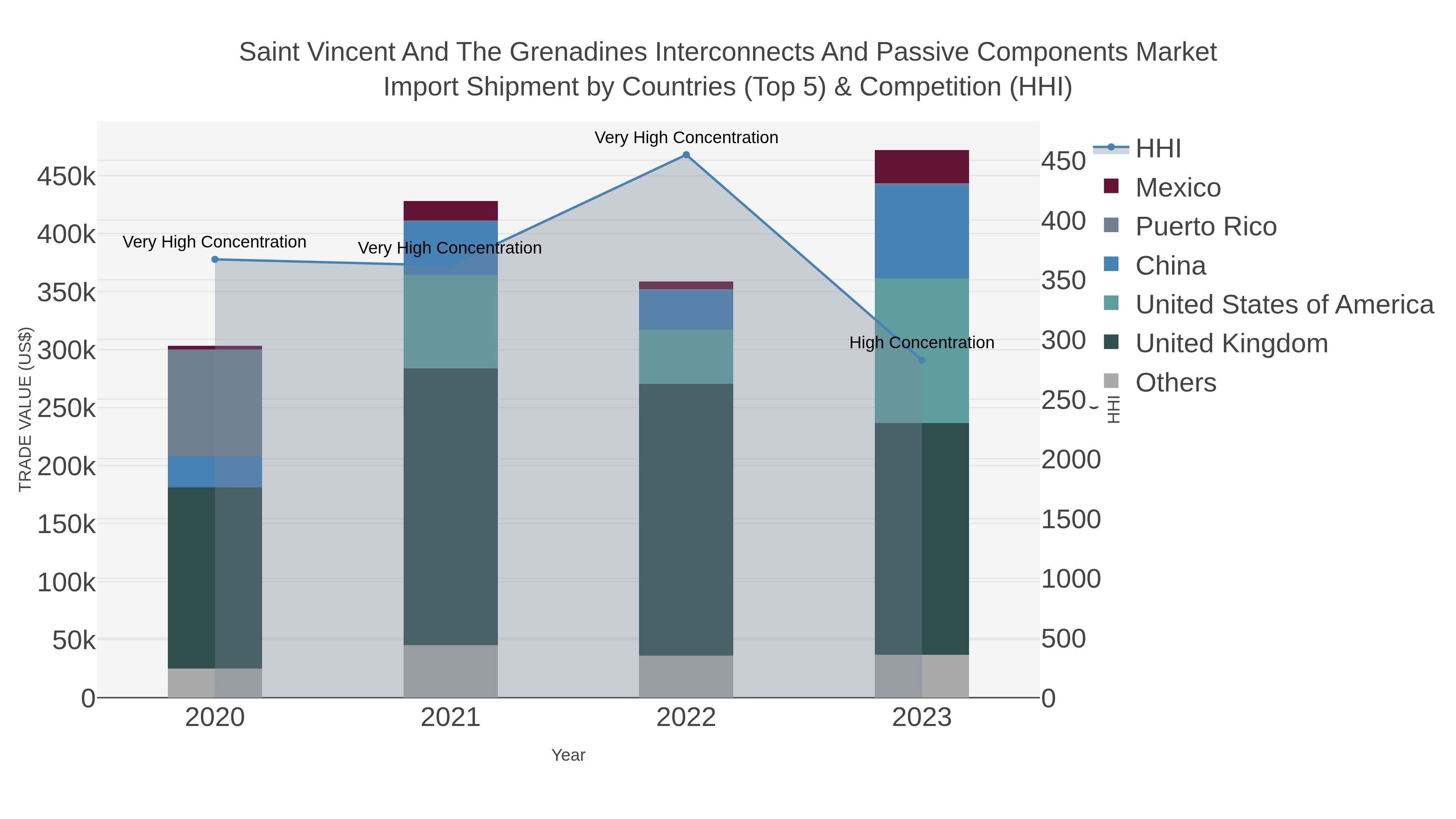 Saint Vincent And The Grenadines Interconnects And Passive Components Market Import Shipment by Countries (Top 5) & Competition (HHI)