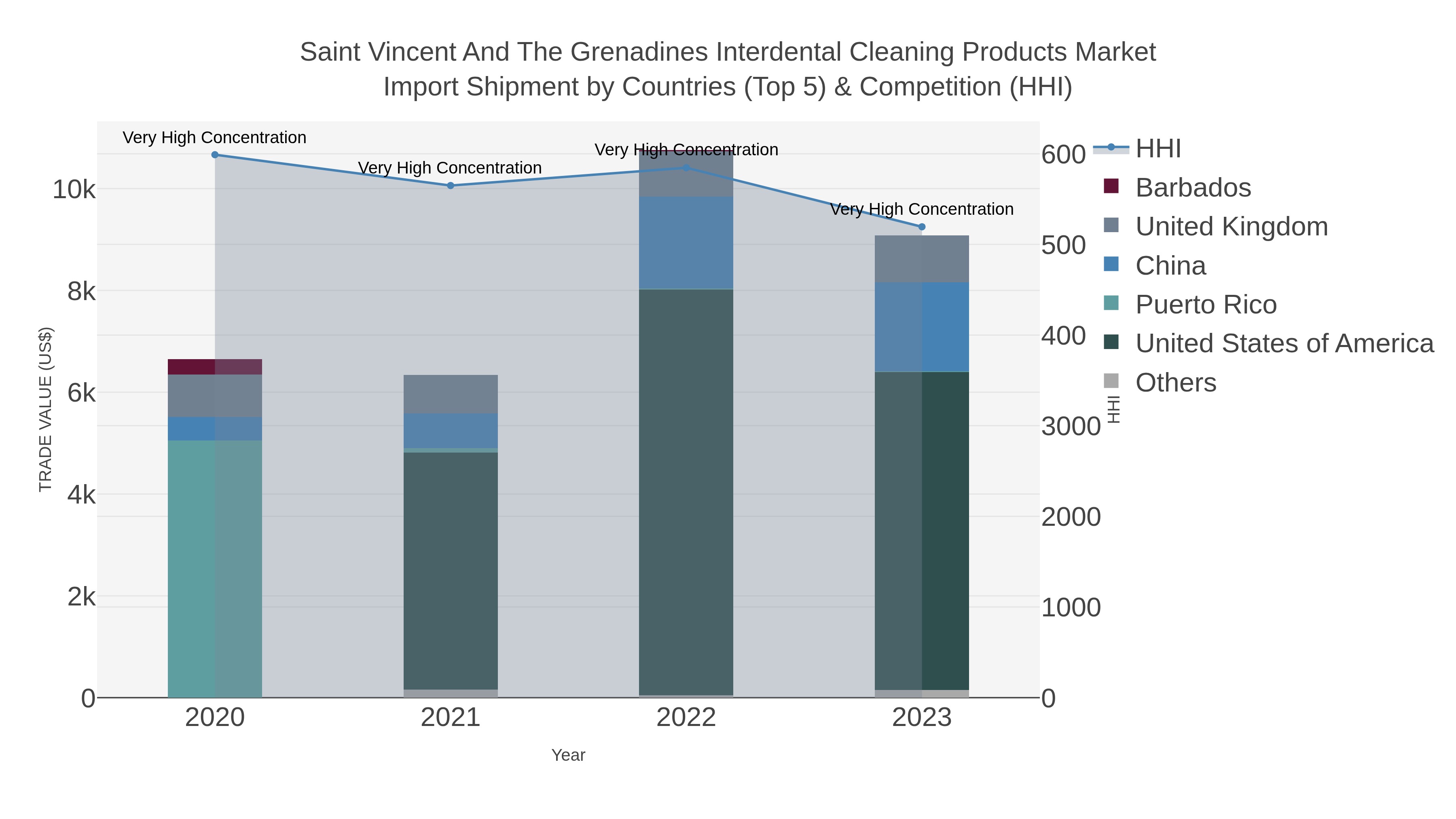 Saint Vincent And The Grenadines Interdental Cleaning Products Market Import Shipment by Countries (Top 5) & Competition (HHI)