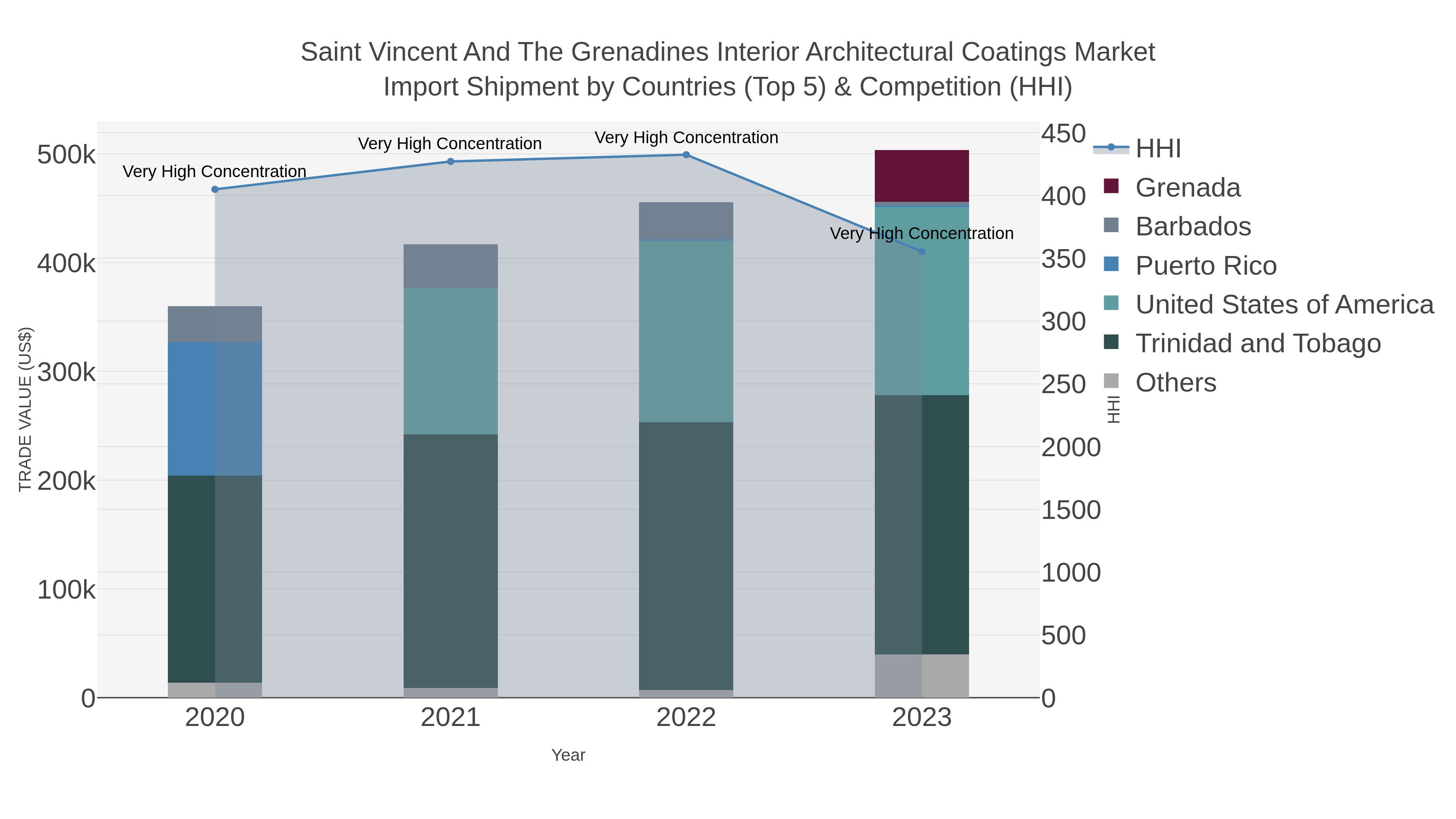 Saint Vincent And The Grenadines Interior Architectural Coatings Market Import Shipment by Countries (Top 5) & Competition (HHI)